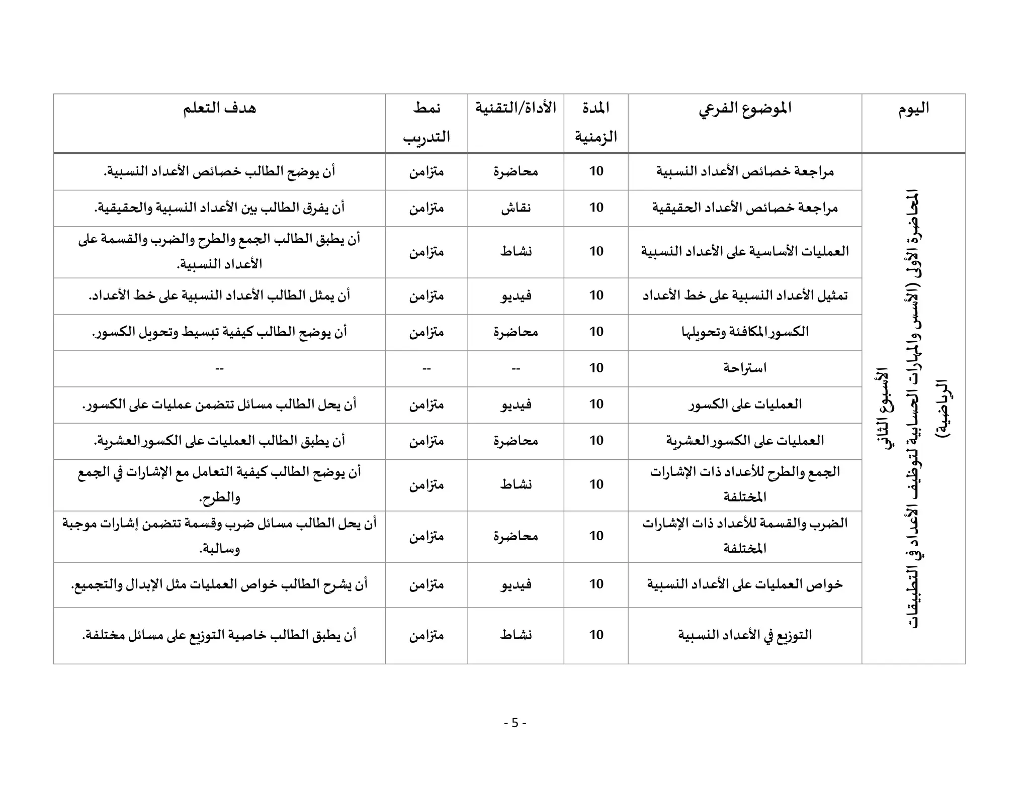 - 5 -
‫اليوم‬
‫الفرعي‬ ‫املوضوع‬
‫املدة‬
‫الزمنية‬
‫التقنية‬/‫األداة‬
‫نمط‬
‫التدريب‬
‫التعلم‬‫هدف‬
‫األسبوع‬
‫الثاني‬
‫املحاضرة‬
‫األولى‬
(
‫التطبيقات‬
‫في‬
‫األعداد‬
‫لتوظيف‬
‫الحسابية‬
‫ات‬
‫ر‬
‫واملها‬
‫األسس‬
‫الرياضية‬
)
‫النسبية‬ ‫األعداد‬‫خصائص‬‫مراجعة‬
10
‫محاضرة‬
‫متزامن‬
‫النسبية‬‫األعداد‬ ‫خصائص‬ ‫الطالب‬‫يوضح‬ ‫أن‬
.
‫الحقيقية‬ ‫األعداد‬‫خصائص‬‫مراجعة‬
10
‫نقاش‬
‫متزامن‬
‫والحقيقية‬ ‫النسبية‬‫األعداد‬ ‫بين‬ ‫الطالب‬‫يفرق‬ ‫أن‬
.
‫النسبية‬ ‫األعداد‬‫على‬‫األساسية‬ ‫العمليات‬
10
‫نشاط‬
‫متزامن‬
‫على‬‫والقسمة‬‫والضرب‬ ‫والطرح‬‫الجمع‬ ‫الطالب‬‫يطبق‬ ‫أن‬
‫النسبية‬‫األعداد‬
.
‫األعداد‬ ‫خط‬‫على‬‫النسبية‬‫األعداد‬ ‫تمثيل‬
10
‫فيديو‬
‫متزامن‬
‫األعداد‬‫خط‬‫على‬ ‫النسبية‬ ‫األعداد‬ ‫الطالب‬ ‫يمثل‬ ‫أن‬
.
‫ال‬
‫وتحويلها‬ ‫املكافئة‬‫كسور‬
10
‫محاضرة‬
‫متزامن‬
‫الكسور‬‫وتحويل‬ ‫تبسيط‬ ‫كيفية‬ ‫الطالب‬‫يوضح‬ ‫أن‬
.
‫استراحة‬
10
--
--
--
‫الكسور‬‫على‬‫العمليات‬
10
‫فيديو‬
‫متزامن‬
‫الكسور‬‫على‬ ‫عمليات‬ ‫تتضمن‬ ‫مسائل‬ ‫الطالب‬‫يحل‬ ‫أن‬
.
‫العشرية‬‫الكسور‬‫على‬‫العمليات‬
10
‫محاضرة‬
‫متزامن‬
‫العشرية‬‫الكسور‬‫على‬‫العمليات‬ ‫الطالب‬‫يطبق‬ ‫أن‬
.
‫اإلشارات‬ ‫ذات‬ ‫لألعداد‬ ‫والطرح‬‫الجمع‬
‫املختلفة‬
10
‫نشاط‬
‫متزامن‬
‫الجمع‬‫في‬ ‫اإلشارات‬‫مع‬ ‫التعامل‬ ‫كيفية‬ ‫الطالب‬‫يوضح‬ ‫أن‬
‫والطرح‬
.
‫اإلشارات‬‫ذات‬ ‫لألعداد‬‫والقسمة‬‫الضرب‬
‫املختلفة‬
10
‫محاضرة‬
‫متزامن‬
‫إشار‬ ‫تتضمن‬ ‫وقسمة‬‫ضرب‬ ‫مسائل‬ ‫الطالب‬‫يحل‬ ‫أن‬
‫موجبة‬ ‫ات‬
‫وسالبة‬
.
‫النسبية‬‫األعداد‬‫على‬‫العمليات‬‫خواص‬
10
‫فيديو‬
‫متزامن‬
‫والتجميع‬ ‫اإلبدال‬‫مثل‬ ‫العمليات‬ ‫خواص‬ ‫الطالب‬‫يشرح‬ ‫أن‬
.
‫النسبية‬‫األعداد‬‫في‬‫التوزيع‬
10
‫نشاط‬
‫متزامن‬
‫مختلفة‬‫مسائل‬‫على‬‫التوزيع‬‫خاصية‬ ‫الطالب‬‫يطبق‬ ‫أن‬
.
 