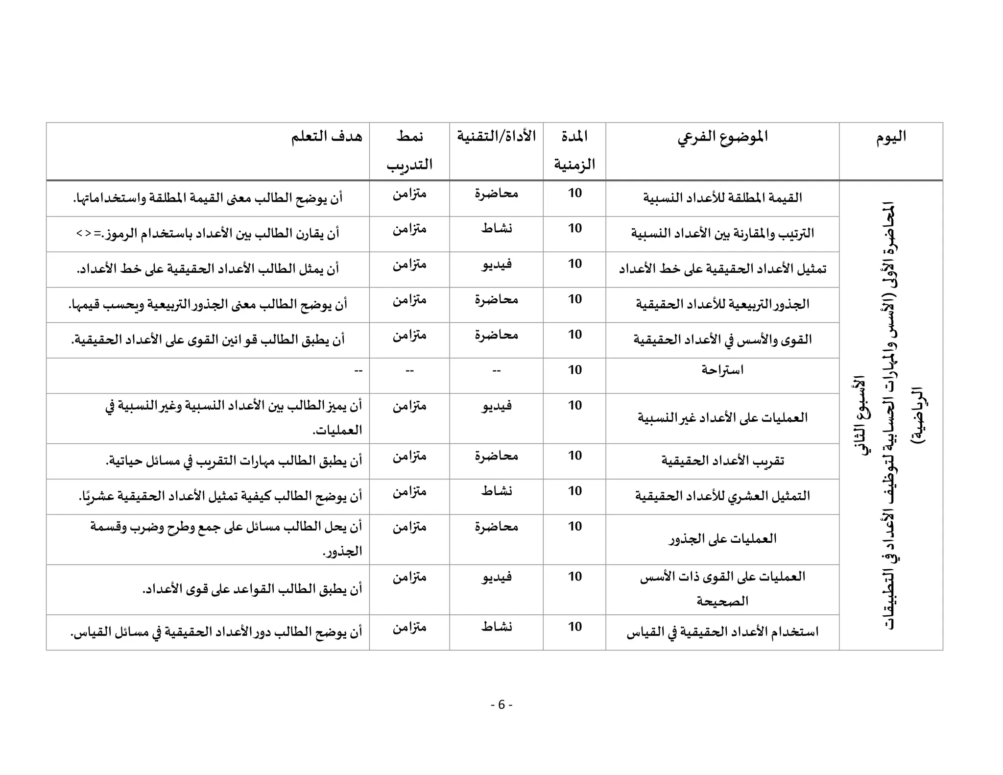 - 6 -
‫اليوم‬
‫الفرعي‬ ‫املوضوع‬
‫املدة‬
‫الزمنية‬
‫التقنية‬/‫األداة‬
‫نمط‬
‫التدريب‬
‫التعلم‬‫هدف‬
‫األسبوع‬
‫الثاني‬
‫املحاضرة‬
‫األولى‬
(
‫التطبيقات‬
‫في‬
‫األعداد‬
‫لتوظيف‬
‫الحسابية‬
‫ات‬
‫ر‬
‫واملها‬
‫األسس‬
‫الرياضية‬
)
‫النسبية‬ ‫لألعداد‬ ‫املطلقة‬‫القيمة‬
10
‫محاضرة‬
‫متزامن‬
‫يو‬ ‫أن‬
‫واستخداماتها‬ ‫املطلقة‬‫القيمة‬‫معنى‬ ‫الطالب‬‫ضح‬
.
‫النسبية‬‫األعداد‬ ‫بين‬ ‫واملقارنة‬ ‫الترتيب‬
10
‫نشاط‬
‫متزامن‬
‫الرموز‬ ‫باستخدام‬ ‫األعداد‬‫بين‬ ‫الطالب‬ ‫يقارن‬ ‫أن‬
< > =.
‫األعداد‬ ‫خط‬‫على‬‫الحقيقية‬‫األعداد‬ ‫تمثيل‬
10
‫فيديو‬
‫متزامن‬
‫األعداد‬ ‫خط‬‫على‬ ‫الحقيقية‬ ‫األعداد‬ ‫الطالب‬ ‫يمثل‬ ‫أن‬
.
‫الحقيقية‬‫لألعداد‬‫التربيعية‬‫الجذور‬
10
‫محاضرة‬
‫متزامن‬
‫قيمها‬ ‫ويحسب‬ ‫التربيعية‬‫الجذور‬‫معنى‬ ‫الطالب‬‫يوضح‬ ‫أن‬
.
‫الحقيقية‬‫األعداد‬‫في‬‫واألسس‬‫ى‬‫القو‬
10
‫محاضرة‬
‫متزامن‬
‫الحقيقية‬‫األعداد‬‫على‬ ‫ى‬‫القو‬ ‫قوانين‬ ‫الطالب‬‫يطبق‬ ‫أن‬
.
‫استراحة‬
10
--
--
--
‫على‬‫العمليات‬
‫النسبية‬‫غير‬‫األعداد‬
10
‫فيديو‬
‫متزامن‬
‫في‬ ‫النسبية‬‫وغير‬ ‫النسبية‬‫األعداد‬ ‫بين‬ ‫الطالب‬‫يميز‬ ‫أن‬
‫العمليات‬
.
‫الحقيقية‬ ‫األعداد‬ ‫تقريب‬
10
‫محاضرة‬
‫متزامن‬
‫حياتية‬‫مسائل‬‫في‬ ‫التقريب‬‫مهارات‬ ‫الطالب‬‫يطبق‬ ‫أن‬
.
‫الحقيقية‬‫لألعداد‬‫العشري‬‫التمثيل‬
10
‫نشاط‬
‫متزامن‬
‫ا‬ً‫عشري‬‫الحقيقية‬ ‫األعداد‬‫تمثيل‬ ‫كيفية‬ ‫الطالب‬‫يوضح‬ ‫أن‬
.
‫الجذور‬‫على‬‫العمليات‬
10
‫محاضرة‬
‫متزامن‬
‫وقسمة‬ ‫وضرب‬ ‫وطرح‬‫جمع‬‫على‬ ‫مسائل‬ ‫الطالب‬‫يحل‬ ‫أن‬
‫الجذور‬
.
‫األسس‬‫ذات‬ ‫ى‬‫القو‬‫على‬‫العمليات‬
‫الصحيحة‬
10
‫فيديو‬
‫متزامن‬
‫األعداد‬ ‫ى‬‫قو‬‫على‬ ‫القواعد‬ ‫الطالب‬‫يطبق‬ ‫أن‬
.
‫القيا‬‫في‬‫الحقيقية‬ ‫األعداد‬‫استخدام‬
‫س‬
10
‫نشاط‬
‫متزامن‬
‫القياس‬‫مسائل‬‫في‬ ‫الحقيقية‬‫األعداد‬‫دور‬ ‫الطالب‬‫يوضح‬ ‫أن‬
.
 