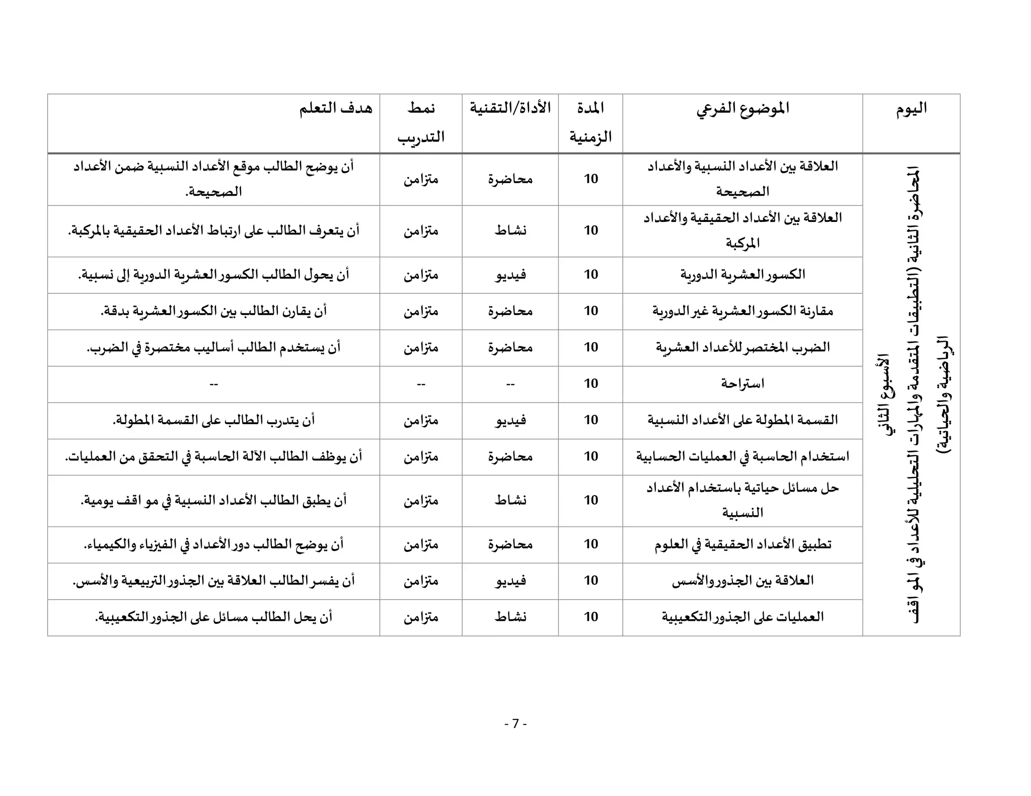- 7 -
‫اليوم‬
‫الفرعي‬ ‫املوضوع‬
‫املدة‬
‫الزمنية‬
‫التقنية‬/‫األداة‬
‫نمط‬
‫التدريب‬
‫التعلم‬‫هدف‬
‫األسبوع‬
‫الثاني‬
‫املحاضرة‬
‫الثانية‬
(
‫اقف‬
‫املو‬
‫في‬
‫لألعداد‬
‫التحليلية‬
‫واملهارات‬
‫املتقدمة‬
‫التطبيقات‬
‫والحياتية‬
‫الرياضية‬
)
‫واألعداد‬‫النسبية‬‫األعداد‬ ‫بين‬ ‫العالقة‬
‫الصحيحة‬
10
‫محاضرة‬
‫متزامن‬
‫األعداد‬ ‫ضمن‬‫النسبية‬ ‫األعداد‬‫موقع‬ ‫الطالب‬‫يوضح‬ ‫أن‬
‫الصحيحة‬
.
‫واألعداد‬‫الحقيقية‬‫األعداد‬ ‫بين‬ ‫العالقة‬
‫املركبة‬
10
‫نشاط‬
‫متزامن‬
‫باملركبة‬ ‫الحقيقية‬‫األعداد‬‫ارتباط‬‫على‬ ‫الطالب‬‫يتعرف‬ ‫أن‬
.
‫الدورية‬‫العشرية‬‫الكسور‬
10
‫فيديو‬
‫متزامن‬
‫نسبية‬‫إلى‬‫الدورية‬ ‫العشرية‬‫الكسور‬ ‫الطالب‬‫ل‬‫يحو‬ ‫أن‬
.
‫الدورية‬‫غير‬‫العشرية‬‫الكسور‬ ‫مقارنة‬
10
‫محاضرة‬
‫متزامن‬
‫بدقة‬ ‫العشرية‬‫الكسور‬‫بين‬ ‫الطالب‬ ‫يقارن‬ ‫أن‬
.
‫العشرية‬ ‫لألعداد‬‫املختصر‬ ‫الضرب‬
10
‫محاضرة‬
‫متزامن‬
‫الضرب‬‫في‬ ‫مختصرة‬ ‫أساليب‬ ‫الطالب‬‫يستخدم‬ ‫أن‬
.
‫استراحة‬
10
--
--
--
‫األعدا‬‫على‬‫املطولة‬ ‫القسمة‬
‫النسبية‬ ‫د‬
10
‫فيديو‬
‫متزامن‬
‫املطولة‬‫القسمة‬‫على‬ ‫الطالب‬‫يتدرب‬ ‫أن‬
.
‫الحسابية‬ ‫العمليات‬‫في‬ ‫الحاسبة‬‫استخدام‬
10
‫محاضرة‬
‫متزامن‬
‫العمليات‬‫من‬‫التحقق‬‫في‬ ‫الحاسبة‬ ‫اآللة‬ ‫الطالب‬ ‫يوظف‬ ‫أن‬
.
‫األعداد‬ ‫باستخدام‬ ‫حياتية‬‫مسائل‬ ‫حل‬
‫النسبية‬
10
‫نشاط‬
‫متزامن‬
‫يومية‬‫اقف‬‫مو‬‫في‬ ‫النسبية‬‫األعداد‬ ‫الطالب‬‫يطبق‬ ‫أن‬
.
‫العلوم‬‫في‬ ‫الحقيقية‬‫األعداد‬ ‫تطبيق‬
10
‫محاضرة‬
‫متزامن‬
‫والكيمياء‬ ‫الفيزياء‬‫في‬‫األعداد‬‫دور‬ ‫الطالب‬‫يوضح‬ ‫أن‬
.
‫واألسس‬‫الجذور‬ ‫بين‬ ‫العالقة‬
10
‫فيديو‬
‫متزامن‬
‫واألسس‬‫التربيعية‬‫الجذور‬‫بين‬‫العالقة‬ ‫الطالب‬‫يفسر‬ ‫أن‬
.
‫ال‬‫على‬‫العمليات‬
‫التكعيبية‬‫جذور‬
10
‫نشاط‬
‫متزامن‬
‫التكعيبية‬‫الجذور‬‫على‬ ‫مسائل‬ ‫الطالب‬‫يحل‬ ‫أن‬
.
 