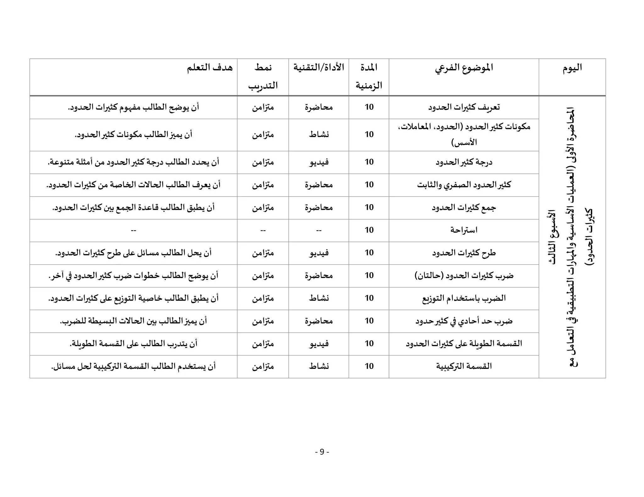 - 9 -
‫اليوم‬
‫الفرعي‬ ‫املوضوع‬
‫املدة‬
‫الزمنية‬
‫التقنية‬/‫األداة‬
‫نمط‬
‫التدريب‬
‫التعلم‬‫هدف‬
‫الثا‬
‫األسبوع‬
‫لث‬
‫املحاضرة‬
‫األولى‬
(
‫مع‬
‫التعامل‬
‫في‬
‫التطبيقية‬
‫ات‬
‫ر‬
‫واملها‬
‫األساسية‬
‫العمليات‬
‫الحدود‬
‫ات‬
‫ر‬
‫كثي‬
)
‫الحدود‬‫ات‬‫ر‬‫كثي‬ ‫تعريف‬
10
‫محاضرة‬
‫متزامن‬
‫الحدود‬ ‫كثيرات‬‫مفهوم‬ ‫الطالب‬‫يوضح‬ ‫أن‬
.
،‫املعامالت‬،‫(الحدود‬ ‫الحدود‬‫كثير‬ ‫مكونات‬
)‫األسس‬
10
‫نشاط‬
‫متزامن‬
‫الحدود‬‫كثير‬‫مكونات‬‫الطالب‬‫يميز‬ ‫أن‬
.
‫الحدود‬‫كثير‬ ‫درجة‬
10
‫فيديو‬
‫متزامن‬
‫متنوعة‬ ‫أمثلة‬ ‫من‬ ‫الحدود‬‫كثير‬ ‫درجة‬ ‫الطالب‬ ‫يحدد‬ ‫أن‬
.
‫والثابت‬‫الصفري‬‫الحدود‬‫كثير‬
10
‫محاضرة‬
‫متزامن‬
‫كثيرات‬ ‫من‬ ‫الخاصة‬‫الحاالت‬ ‫الطالب‬ ‫يعرف‬ ‫أن‬
‫الحدود‬
.
‫الحدود‬ ‫كثيرات‬‫جمع‬
10
‫محاضرة‬
‫متزامن‬
‫الحدود‬ ‫كثيرات‬‫بين‬‫الجمع‬ ‫قاعدة‬ ‫الطالب‬‫يطبق‬ ‫أن‬
.
‫استراحة‬
10
--
--
--
‫الحدود‬‫كثيرات‬ ‫طرح‬
10
‫فيديو‬
‫متزامن‬
‫الحدود‬ ‫كثيرات‬ ‫طرح‬‫على‬ ‫مسائل‬ ‫الطالب‬‫يحل‬ ‫أن‬
.
)‫(حالتان‬‫الحدود‬ ‫كثيرات‬ ‫ضرب‬
10
‫محاضرة‬
‫متزامن‬
‫آخر‬‫في‬‫الحدود‬‫كثير‬ ‫ضرب‬‫خطوات‬ ‫الطالب‬‫يوضح‬ ‫أن‬
.
‫باستخ‬ ‫الضرب‬
‫التوزيع‬ ‫دام‬
10
‫نشاط‬
‫متزامن‬
‫الحدود‬ ‫كثيرات‬‫على‬‫التوزيع‬‫خاصية‬ ‫الطالب‬‫يطبق‬ ‫أن‬
.
‫حدود‬‫كثير‬‫في‬‫أحادي‬ ‫حد‬ ‫ضرب‬
10
‫محاضرة‬
‫متزامن‬
‫للضرب‬ ‫البسيطة‬‫الحاالت‬ ‫بين‬ ‫الطالب‬‫يميز‬ ‫أن‬
.
‫الحدود‬‫ات‬‫ر‬‫كثي‬‫على‬‫الطويلة‬ ‫القسمة‬
10
‫فيديو‬
‫متزامن‬
‫الطويلة‬‫القسمة‬‫على‬ ‫الطالب‬‫يتدرب‬ ‫أن‬
.
‫التركيبية‬ ‫القسمة‬
10
‫نشاط‬
‫متزامن‬
‫مسائل‬ ‫لحل‬‫التركيبية‬‫القسمة‬ ‫الطالب‬‫يستخدم‬ ‫أن‬
.
 