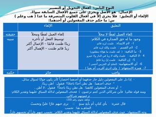 ‫اإللغاء‬ ‫التعليق‬
‫حقيقته‬ ً ‫ومحال‬ ‫ا‬ً‫لفظ‬ ‫العمل‬ ‫إلغاء‬ ً ‫محال‬ ‫ال‬ ‫ا‬ً‫لفظ‬ ‫العمل‬ ‫إلغاء‬
‫سببه‬ ‫تأخره‬ ‫أو‬ ‫الفعل‬ ‫توسيط‬
–
‫أكثر‬ ‫اإلعمال‬ ‫ا‬ً‫م‬‫قائ‬ ‫ظننت‬ ‫ا‬ً‫د‬‫زي‬
–
‫أكثر‬ ‫اإلهمال‬ ‫ظننت‬ ‫قائم‬ ٌ‫د‬‫زي‬
:‫الكالم‬ ‫في‬ ‫الصدارة‬ ‫حق‬ ‫له‬ ‫ما‬ ‫وجود‬
1
: -
‫االبتداء‬ ‫الم‬
‫قائم‬ ‫لزيد‬ ‫علمت‬
2
: -
‫القسم‬ ‫الم‬
‫قائم‬ ‫لزيد‬ ‫والله‬ ‫علمت‬
3
: -
‫النافية‬ ‫ما‬
) (
‫ينطقون‬ ‫هؤالء‬ ‫ما‬ َ‫علمت‬ ‫لقد‬
4
: -
‫النافية‬ ‫ال‬
‫عمرو‬ ‫وال‬ ‫الدار‬ ‫في‬ ٌ‫د‬‫زي‬ ‫ال‬ ‫والله‬ ُ‫علمت‬
5
: -
‫النافية‬ ‫إن‬
ٌ‫م‬‫قائ‬ ٌ‫د‬‫زي‬ ْ‫ن‬‫إ‬ ‫علمت‬
6
: -
‫االستفهامية‬ ‫أي‬
) (
‫أحصى‬ ‫ـزبين‬
‫ح‬‫ال‬ ‫أي‬ َ‫م‬‫لنعل‬
7
) ( : -
ٌ‫د‬‫بعي‬ ‫أم‬ ‫أقريب‬ ‫ادري‬ ‫وإن‬ ‫االستفهام‬ ‫همزة‬
‫حكمه‬ ‫جائز‬ ‫واجب‬
. -
‫سائل‬ ‫لسؤال‬ ‫ا‬ً‫جواب‬ ‫يكون‬ ‫كأن‬ ً‫اختصارا‬ ‫أحدهما‬ ‫أو‬ ‫حذفهما‬ ‫جاز‬ ‫دليل‬ ‫المفعولين‬ ‫على‬ ‫دل‬ ‫إذا‬
. : : *
‫ا‬ً‫د‬‫زي‬ ‫أظن‬ ‫فتقول‬ ‫ا؟‬ً‫ح‬‫ناج‬ ‫ا‬ً‫د‬‫أح‬ ‫تظن‬ ‫هل‬ ‫أحدهما‬ ‫حذف‬
. : : *
‫أظن‬ ‫ال‬ ‫فتقول‬ ‫؟‬ً‫ناجحا‬ ‫ا‬ً‫د‬‫زي‬ ‫تظن‬ ‫هل‬ ‫كالهما‬ ‫المفعولين‬ ‫تحذف‬ ‫أو‬
: ) (
‫الكالم‬ ‫وتقدير‬ ‫عليهما‬ ‫السياق‬ ‫لداللة‬ ‫المفعولين‬ ‫فحذف‬ ‫تزعمون‬ ‫كنتم‬ ‫الذين‬ ‫شركائي‬ ‫فأين‬ ‫تعالى‬ ‫قوله‬ ‫ومنه‬
.‫شركائي‬ ‫تزعمونهم‬
( ‫رقم‬ ‫نحوي‬ ‫شاهد‬
30
:)
:: :
ُ‫وتحسب‬ َّ‫علي‬ ‫ا‬ً‫عار‬ ‫حبهم‬ ‫ترى‬ ٍ‫ة‬‫سن‬ ِ‫ة‬‫بأي‬ ‫أم‬ ٍ‫كتاب‬ ‫بأي‬ ‫عنترة‬ ‫قال‬
:
‫تحسب‬ ‫هنا‬ ‫الشاهــد‬
. : :
ً‫عارا‬ ‫تحسبهم‬ ‫أو‬ ً‫عارا‬ ‫حبهم‬ ‫تحسب‬ ‫الكالم‬ ‫وتقدير‬ ‫عليهما‬ ‫السياق‬ ‫لداللة‬ ‫المفعولين‬ ‫حذف‬ ‫حيث‬ ‫االستشهاد‬ ‫وجه‬
‫التصيير‬ ‫أو‬ ‫التحويل‬ ‫أفعال‬ :‫الثاني‬ ‫النوع‬
.ً‫ء‬‫سوا‬ ‫السابقة‬ ‫األفعال‬ ‫جميع‬ ‫على‬ ‫ويجري‬ ‫األصل‬ ‫هو‬ :‫اإلعمال‬
) ‫وعلم‬ ‫هب‬ ( ‫عدا‬ ‫ما‬ ‫المتصرفة‬ ‫القلوب‬ ‫أفعال‬ ‫في‬ َّ‫إال‬ ‫يجري‬ ‫فال‬ :‫التعليق‬ ‫أو‬ ‫اإللغاء‬
:‫أحدهما‬ ‫أو‬ ‫المفعولين‬ ‫حذف‬ ‫حكم‬ ‫ما‬ :‫س‬
 