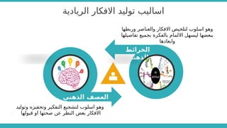 ‫الريادية‬ ‫االفكار‬ ‫توليد‬ ‫اساليب‬
‫وربطها‬ ‫والعناصر‬ ‫االفكار‬ ‫لتلخيص‬ ‫اسلوب‬ ‫وهو‬
‫تفاصيلها‬ ‫بجميع‬ ‫بالفكرة‬ ‫االلمام‬ ‫ليسهل‬ ‫ببعضها‬
‫وابعادها‬
‫الذهني‬ ‫العصف‬
‫الخرائط‬
‫الذهنية‬
‫وتوليد‬ ‫وتحفيزه‬ ‫التفكير‬ ‫لتشجيع‬ ‫اسلوب‬ ‫وهو‬
‫قبولها‬ ‫او‬ ‫صحتها‬ ‫عن‬ ‫النظر‬ ‫بغض‬ ‫االفكار‬
 