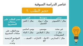 ‫السوقية‬ ‫الدراسة‬ ‫عناصر‬
1. ‫الطلب‬ ‫حجم‬
‫على‬ ‫الطلب‬ ‫حجم‬
‫منتجات‬
‫المشروع‬
‫كبير‬ ‫متوسط‬ ‫صغير‬
/
‫الخبز‬ ‫مثال‬ /
‫مواد‬ ‫مثال‬
‫التجميل‬
/
‫الكمبيوتر‬ ‫مثال‬
‫على‬ ‫الطلب‬ ‫نوع‬
‫المشروع‬ ‫منتجات‬
‫اساسي‬ ‫يومي‬ ‫موسمي‬ ‫محدد‬ ‫غير‬
/
‫الماء‬ ‫مثال‬ /
‫المالبس‬ ‫مثال‬ / ‫مثال‬
‫المفروشات‬
‫الرئيسية‬ ‫المواسم‬
‫ان‬
‫وجدت‬
.. – – – /
‫الصيف‬ ‫االجازات‬ ‫االعياد‬ ‫المدارس‬ ‫مثال‬
‫الخ‬
 