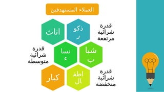 ‫المستهدفين‬ ‫العمالء‬
‫ذكو‬
‫ر‬
‫قدرة‬
‫شرائية‬
‫مرتفعة‬
‫اناث‬
‫نسا‬
‫ء‬
‫قدرة‬
‫شرائية‬
‫متوسطة‬
‫شبا‬
‫ب‬
‫اطف‬
‫ال‬
‫قدرة‬
‫شرائية‬
‫منخفضة‬
‫كبار‬
 