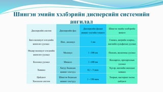 Шингэн эмийн хэлбэрийн дисперсийн системийн
ангилал
Дисперсийн систем Дисперсийн фаз
Дисперсийн фазын
жижиг хэсгийн хэмжээ
Шингэн эмийн хэлбэрийн
жишээ
Бага молекулт нэгдлийн
жинхэнэ уусмал
Ион , молекул 1 нм
Глюкоз, натрийн хлорид,
магнийн сульфатын уусмал
Өндөр молекулт нэгдпийн
жинхэнэ уусмал
Молекул 1 -100 нм Пепсин, желатины уусмал
Коллоид уусмал Мицелл 1 -100 нм
Колларгол, протарголын
уусмал
Хөвмөл
Хатуу бодисын
жижиг хэсгүүд
0,1 - 5 мкм
Хүхэр, магнийн оксидын
хөвмөл
Цийдмэг
Хосолсон систем
Шингэн бодисын
жижиг хэсгүүд
1 - 150 мкм
Тоорын, касторын тосны
цийдмэг
 
