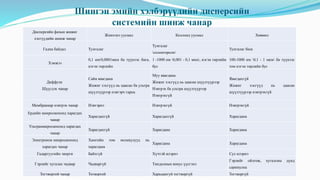 Шингэн эмийн хэлбэрүүдийн дисперсийн
системийн шинж чанар
Дисперсийн фазын жижиг
хэсгүүдийн шинж чанар
Жинхэнэ уусмал Коллоид уусмал Хөвмөл
Гадна байдал Тунгалаг
Тунгалаг
солонгорсон
Тунгалаг биш
Хэмжээ
0,1 нм0,0001мкм ба түүнээс бага,
нэгэн төрлийн
1 -1000 нм 0,001 - 0,1 мкм, нэгэн төрлийн
бус
100-1000 нм 0,1 - 1 мкм ба түүнээс
том нэгэн төрлийн бус
Диффузи
Шүүгдэх чанар
Сайн явагдана
Жижиг хэсгүүд нь цаасан ба ультра
шүүлтүүрээр нэвтэрч гарна
Муу явагдана
Жижиг хэсгүүд нь цаасан шүүлтүүрээр
Нэвтрэх ба ультра шүүлтүүрээр
Нэвтрэхгүй
Явагдахгүй
Жижиг хэсгүүд нь цаасан
шүүлтүүрээр нэвтрэхгүй
Мембранаар нэвтрэх чанар Нэвтэрнэ Нэвтрэхгүй Нэвтрэхгүй
Ердийн микроскопонд харагдах
чанар
Харагдахгүй Харагдахгүй Харагдана
Ультрамикроскопонд харагдах
чанар
Харагдахгүй Харагдана Харагдана
Электронон микроскопонд
харагдах чанар
Хамгийн том молекулууд нь
харагдана
Харагдана Харагдана
Гадаргуугийн энерги Байхгүй Хүчтэй илэрнэ Сул илэрнэ
Гэрлийг хугалах чадвар Чадваргүй Тиндалиын конус үүсгэнэ
Гэрлийг ойлгож, хугалсны дүнд
сарниулна
Тогтвортой чанар Тотвортой Харьцангуй тогтворгүй Тогтворгүй
 