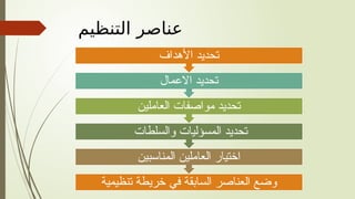 ‫التنظيم‬ ‫عناصر‬
‫تنظيمية‬ ‫خريطة‬ ‫في‬ ‫السابقة‬ ‫العناصر‬ ‫وضع‬
‫المناسبين‬ ‫العاملين‬ ‫اختيار‬
‫والسلطات‬ ‫المسؤليات‬ ‫تحديد‬
‫العاملين‬ ‫مواصفات‬ ‫تحديد‬
‫االعمال‬ ‫تحديد‬
‫األهداف‬ ‫تحديد‬
 