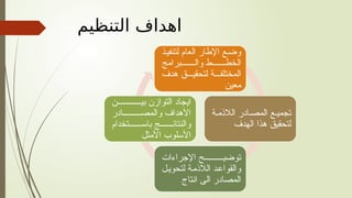 ‫التنظيم‬ ‫اهداف‬
‫لتنفيذ‬ ‫العام‬ ‫اإلطار‬ ‫وضع‬
‫برامج‬ ‫وال‬ ‫ط‬ ‫الخط‬
‫هدف‬ ‫ق‬ ‫لتحقي‬ ‫ة‬ ‫المختلف‬
‫معين‬
‫ة‬ ‫الالذم‬ ‫ادر‬ ‫المص‬ ‫ع‬ ‫تجمي‬
‫الهدف‬ ‫هذا‬ ‫لتحقيق‬
‫اإلجراءات‬ ‫ح‬ ‫توضي‬
‫لتحويل‬ ‫الالذمة‬ ‫والقواعد‬
‫انتاج‬ ‫الى‬ ‫المصادر‬
‫ن‬ ‫بي‬ ‫التوازن‬ ‫ايجاد‬
‫ادر‬ ‫والمص‬ ‫األهداف‬
‫تخدام‬ ‫باس‬ ‫ج‬ ‫والنتائ‬
‫األمثل‬ ‫األسلوب‬
 
