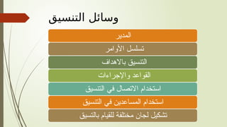 ‫التنسيق‬ ‫وسائل‬
‫المدير‬
‫األوامر‬ ‫تسلسل‬
‫باالهداف‬ ‫التنسيق‬
‫واإلجراءات‬ ‫القواعد‬
‫التنسيق‬ ‫في‬ ‫االتصال‬ ‫استخدام‬
‫التنسيق‬ ‫في‬ ‫المساعدين‬ ‫استخدام‬
‫بالتسيق‬ ‫للقيام‬ ‫مختلفة‬ ‫لجان‬ ‫تشكيل‬
 