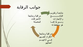 ‫الرقابة‬ ‫جوانب‬
‫م‬ ‫وتقوي‬ ‫ة‬ ‫متابع‬
‫ج‬ ‫النتائ‬
‫واإلنجازات‬
‫ا‬ ‫كم‬ ‫يرها‬ ‫وس‬
‫له‬ ‫مخطط‬ ‫هو‬
‫ومتابعة‬ ‫مراقبة‬
‫هم‬ ‫أنفس‬ ‫االفراد‬
‫م‬ ‫أدائه‬ ‫ي‬ ‫ف‬
‫أعمالهم‬
‫ومتابعة‬ ‫مراقبة‬
‫االنحرافات‬
‫الحاصلة‬
 
