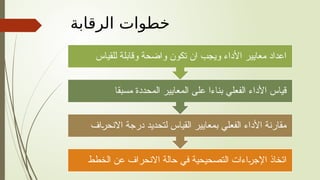 ‫الرقابة‬ ‫خطوات‬
‫الخطط‬ ‫عن‬ ‫االنحراف‬ ‫حالة‬ ‫في‬ ‫التصحيحية‬ ‫اإلجراءات‬ ‫اتخاذ‬
‫االنحراف‬ ‫درجة‬ ‫لتحديد‬ ‫القياس‬ ‫بمعايير‬ ‫الفعلي‬ ‫األداء‬ ‫مقارنة‬
‫مسبقا‬ ‫المحددة‬ ‫المعايير‬ ‫على‬ ‫بناءا‬ ‫الفعلي‬ ‫األداء‬ ‫قياس‬
‫للقياس‬ ‫وقابلة‬ ‫واضحة‬ ‫تكون‬ ‫ان‬ ‫ويجب‬ ‫األداء‬ ‫معايير‬ ‫اعداد‬
 