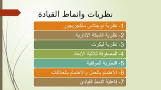 ‫القيادة‬ ‫وانماط‬ ‫نظريات‬
1
‫ماكجريجور‬ ‫دوجالس‬ ‫نظرية‬ -
2
‫اإلدارية‬ ‫الشبكة‬ ‫نظرية‬ -
3
‫ليكرت‬ ‫نظرية‬ -
4
‫االبعاد‬ ‫ثالثية‬ ‫المصفوفة‬ -
5
‫الموقفية‬ ‫النظرية‬ -
6
‫بالعالقات‬ ‫واالهتمام‬ ‫بالعمل‬ ‫االهتمام‬ -
7
‫القيادى‬ ‫النمط‬ ‫فاعلية‬ -
 