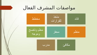 ‫الفعال‬ ‫المشرف‬ ‫مواصفات‬
‫مخطط‬
‫متخذ‬
‫للقرارات‬
‫قائد‬
‫وناصح‬ ‫معلم‬
‫وموجه‬
‫محفز‬ ‫منظم‬
‫مدرب‬ ‫مكافئ‬
 