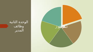 ‫الثانية‬ ‫الوحدة‬
‫وظائف‬
‫المدير‬
‫التخطيط‬
‫التنظيم‬
‫التنسيق‬
‫الرقابة‬
‫القرار‬ ‫اتخاذ‬
 