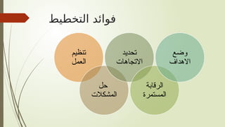 ‫التخطيط‬ ‫فوائد‬
‫تنظيم‬
‫العمل‬
‫حل‬
‫المشكالت‬
‫تحديد‬
‫االتجاهات‬
‫الرقابة‬
‫المستمرة‬
‫وضع‬
‫االهداف‬
 