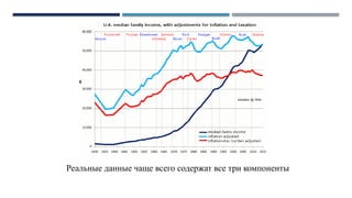 0 t
Yt
Реальные данные чаще всего содержат все три компоненты
 