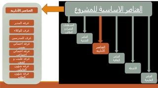 ‫العناصر‬
‫األدارية‬
‫األدارية‬ ‫العناصر‬
‫المدير‬ ‫غرفه‬
‫شؤون‬ ‫غرفه‬
‫الطلبه‬
‫و‬ ‫طبيب‬ ‫غرفه‬
‫كشف‬
‫اخصائي‬ ‫غرفه‬
‫اجتماعي‬
‫اخصائي‬ ‫غرفه‬
‫نفسي‬
‫للمدرسين‬ ‫غرف‬
‫للوكالء‬ ‫غرف‬
‫شؤون‬ ‫غرفه‬
‫العاملين‬
 