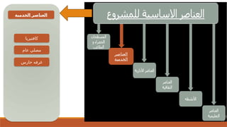 ‫العناصر‬
‫الخدمية‬
‫الخدمية‬ ‫العناصر‬
‫كافتيريا‬
‫عام‬ ‫مصلي‬
‫حارس‬ ‫غرفه‬
 