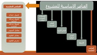 ‫العناصر‬
‫التعليمية‬
‫التعليمية‬ ‫العناصر‬
‫حضانه‬ ‫فصول‬
‫مرحله‬ ‫فصول‬
‫اعداديه‬
‫كمبيوتر‬ ‫معامل‬
‫للعلوم‬ ‫معامل‬
‫للعلوم‬ ‫معرض‬
‫مرحله‬ ‫فصول‬
‫ابتدائية‬
 