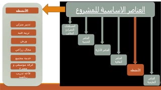 ‫األنشطه‬
‫األنشطه‬
‫منزلي‬ ‫تدبير‬
‫فنيه‬ ‫تربيه‬
‫ورش‬
‫زراعي‬ ‫مجال‬
‫و‬ ‫موسيقي‬ ‫غرفه‬
‫مسرح‬
‫تدريب‬ ‫قاعه‬
‫رياضيه‬
‫مجتمع‬ ‫خدمة‬
 