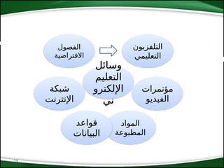 14
‫وسائل‬
‫التعليم‬
‫اإللكترو‬
‫ني‬
‫التلفزيون‬
‫التعليمي‬
‫مؤتمرات‬
‫الفيديو‬
‫المواد‬
‫المطبوعة‬
‫قواعد‬
‫البيانات‬
‫شبكة‬
‫اإلنترنت‬
‫الفصول‬
‫االفتراضية‬
 