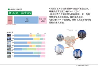 Ș$//2$7,21࠼᷆
ࣔ‫ޢ‬Ƚ୼ѐ
100%
50%
商业·文化
30%
办公
70%
3.5万㎡
8.0万㎡
11.5万㎡
功能比例
上海龙华路绿地1960
东京Tokyo Midtown
上海市北高新
横滨Queens Square
六本木Hills
晴海 Toriton Square
本项目 绿地广州金融城
Tokyo
六本木Hills
东京Midtown
横滨Queens Square
晴海Toriton Square
东京
5km
10km
15km
72ha
67ha
50ha
56ha
26ha
19ha
宁波Event City
60ha
70%
・
ᵢ㿺ࡈਇᥛ䛱᧛≪Ქ䳼ѣ୼ѐⲺ൦⨼Վࣵθ
⺤ؓ୼ѐ䶘〥㠩ቇᴿ нͅ Ⱦ
・
୼ѐᖘᘷԛᐛ㯠䱬ቸѰⴤḽ亴ᇘθ⭞ж㌱ࡍ
䴬୤୼䬰ᶛ੮ᕋ⵲⨹θ‫⚫ࡦڐ‬⍱㿺ࡈȾ
・
ࣔ‫ޢ‬ᾲнͅⲺ㿺ࡈθ⺤ؓҼ儎᭾⦽࡟⭞∅
ቸᾲⲺᔰㆇ䶘〥Ⱦ
7
广州金融城绿地中心
 