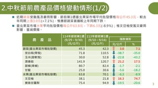 元/公斤 ％
蔬菜(臺北果菜市場批發價) 45.3 42.3 3.0 7.1
茭白筍(帶殼) 71.8 110.5 -38.7 -35.0
玉米(甜軟殼) 30.0 52.8 -22.8 -43.2
濕香菇 141.9 120.7 21.2 17.5
甜椒(青椒) 80.7 82.4 -1.7 -2.1
甘藍 25.0 30.6 -5.6 -18.2
水果(臺北果菜市場批發價) 63.8 70.1 -6.3 -8.9
文旦柚 38.1 21.8 16.3 74.7
寶島甘露梨 75.4 94.9 -19.5 -20.6
農 產 品
114年節前第1週
(9/29～9/30)
(元/公斤)
113年節前第1週
(9/10～9/16)
(元/公斤)
漲跌情形
2.中秋節前農產品價格變動情形(1/2)
3
◼ 近期蔬菜受颱風及豪雨影響，節前第1週臺北果菜市場平均批發價格每公斤45.3元，較去
年同期上漲3.0元(+7.1％)，惟應節蔬菜普遍較上年同期下跌。
◼ 臺北果菜市場水果平均批發價格每公斤63.8元，下跌6.3元(-8.9％)；惟文旦柚受風災豪雨
影響，量減價揚。
 