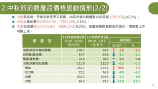 2.中秋節前農產品價格變動情形(2/2)
4
◼ 毛豬受疫病、天候炎熱及天災影響，肉品市場拍賣價較去年同期上漲5.8元(+6.2％) 。
◼ 白肉雞產地價每公斤54.7元，下跌1.1元(-2.1％) 。
◼ 水產批發價每公斤111.8元，微跌0.2元(-0.2％)；惟透抽捕撈量較去年減少，價格較上年
同期上漲。
元/公斤 ％
毛豬(肉品市場拍賣價) 100.7 94.9 5.8 6.2
白肉雞(產地價) 54.7 55.8 -1.1 -2.1
鴨蛋(產地價) 70.0 70.0 0.0 0.0
水產(消費地批發價) 111.8 112.0 -0.2 -0.2
透抽 242.7 222.1 20.6 9.3
秋刀魚 72.1 76.9 -4.8 -6.2
白蝦 202.3 204.4 -2.1 -1.0
文蛤 86.2 99.2 -13.0 -13.1
農 產 品
114年節前第1週
(9/29～9/30)
(元/公斤)
113年節前第1週
(9/10～9/16)
(元/公斤)
漲跌情形
 