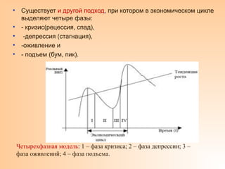 • Существует и другой подход, при котором в экономическом цикле
выделяют четыре фазы:
• - кризис(рецессия, спад),
• -депрессия (стагнация),
• -оживление и
• - подъем (бум, пик).
Четырехфазная модель: 1 – фаза кризиса; 2 – фаза депрессии; 3 –
фаза оживлений; 4 – фаза подъема.
 