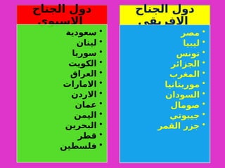 ‫الجناح‬ ‫دول‬
‫االسيوي‬
•
‫سعودية‬
•
‫لبنان‬
•
‫سوريا‬
•
‫الكويت‬
•
‫العراق‬
•
‫االمارات‬
•
‫االردن‬
•
‫عمان‬
•
‫اليمن‬
•
‫البحرين‬
•
‫قطر‬
•
‫فلسطين‬
‫الجناح‬ ‫دول‬
‫االفريقي‬
•
‫مصر‬
•
‫ليبيا‬
•
‫تونس‬
•
‫الجزائر‬
•
‫المغرب‬
•
‫موريتانيا‬
•
‫السودان‬
•
‫صومال‬
•
‫جيبوتي‬
•
‫القمر‬ ‫جزر‬
 