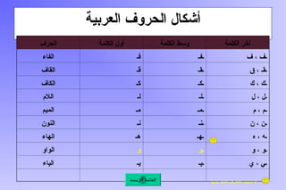 ‫العربية‬ ‫الحروف‬ ‫أشكال‬
‫الكلمة‬ ‫آخر‬
‫الكلمة‬ ‫وسط‬
‫الكلمة‬ ‫أول‬
‫الحرف‬
‫ف‬ ، ‫ـف‬
‫ـفـ‬
‫فـ‬
‫الفاء‬
‫ق‬ ، ‫ـقـ‬
‫ـقـ‬
‫قـ‬
‫القاف‬
‫ك‬ ، ‫ـك‬
‫ـكـ‬
‫كـ‬
‫الكاف‬
‫ل‬ ، ‫ـل‬
‫ـلـ‬
‫لـ‬
‫الالم‬
‫م‬ ، ‫ـم‬
‫ـمـ‬
‫مـ‬
‫الميم‬
‫ن‬ ، ‫ـن‬
‫ـنـ‬
‫نـ‬
‫النون‬
‫ه‬ ، ‫ـه‬
‫ـهـ‬
‫هـ‬
‫الهاء‬
‫و‬ ، ‫ـو‬
‫ـو‬
‫و‬
‫الواو‬
‫ي‬ ، ‫ـي‬
‫ـيـ‬
‫يـ‬
‫الياء‬
‫الرئيسة‬ ‫القائمة‬ ‫يليها‬ ‫الذي‬ ‫بالحرف‬ ‫تتصل‬ ‫ال‬
 