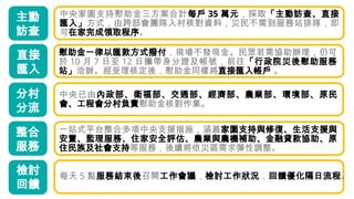 主動
訪查
中央家園支持慰助金三方案合計每戶 35 萬元，採取「主動訪查、直接
匯入」方式，由跨部會團隊入村核對資料，災民不需到服務站排隊，即
可在家完成領取程序。
慰助金一律以匯款方式撥付，現場不發現金。民眾若需協助辦理，仍可
於 10 月 7 日至 12 日攜帶身分證及帳號，前往「行政院災後慰助服務
站」洽辦。經受理核定後，慰助金同樣將直接匯入帳戶 。
直接
匯入
分村
分流
中央已由內政部、衛福部、交通部、經濟部、農業部、環境部、原民
會、工程會分村負責慰助金核對作業。
整合
服務
一站式平台整合多項中央支援措施，涵蓋家園支持與修復、生活支援與
安置、監理服務、住家安全評估、農業與農機補助、金融貸款協助、原
住民族及社會支持等服務，後續將依災區需求彈性調整。
檢討
回饋
每天 5 點服務結束後召開工作會議，檢討工作狀況，回饋優化隔日流程。
 