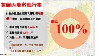 100%
針對少數屋主再要求清理或持續
優化家屋，即時調派兵力處理
 需清理家戶總計 1,606 戶
 累積已清理 1,564 戶
 尚餘 42 戶 ( 現階段無法執
行 ) ：
🔵 無法清淤： 39( 主要位於佛祖
街 )
🔵 尚未與屋...
