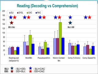 Decoding Vs Reading ΔΙΑΤΑΡΑΧΕΣ ειδικησ αγωγησ θεωρια λυκειο.ppt