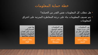 ‫المعلومات‬ ‫حماية‬ ‫خطة‬
•
‫الحماية؟‬ ‫من‬ ‫القدر‬ ‫نفس‬ ‫المعلومات‬ ‫كل‬ ‫تتطلب‬ ‫هل‬
•
‫اختراق‬ ‫على‬ ‫المترتبة‬ ‫المخاطرة‬ ‫درجة‬ ‫على‬ ‫بناء‬ ‫المعلومات‬ ‫تصنيف‬ ‫يتم‬
‫المعلومات‬
‫المعلومات‬ ‫هي‬
‫فساد‬ ‫يترتب‬ ‫التي‬
‫تم‬ ‫حال‬ ‫في‬ ‫عظيم‬
‫الغير‬ ‫الوصول‬
‫لها‬ ‫شرعي‬.
‫حماية‬ ‫يتطلب‬
‫قصوى‬
‫المعلومات‬ ‫هي‬
‫الوصول‬ ‫يساهم‬
‫لها‬ ‫شرعي‬ ‫الغير‬
‫يمكن‬ ‫فساد‬ ‫في‬
‫ما‬ ‫بنسبة‬ ‫تداركه‬.
‫حماية‬ ‫يتطلب‬
‫متوسطة‬
‫تعتبر‬ ‫هنا‬
‫الخسائرالتى‬
‫فقدان‬ ‫على‬ ‫تترتب‬
‫ضعيفة‬ ‫المعلومات‬
‫معالجتها‬ ‫ويمكن‬
‫حماية‬ ‫يتطلب‬
‫قليلة‬
 