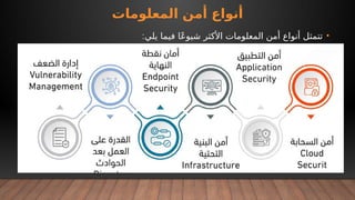 ‫المعلومات‬ ‫أمن‬ ‫أنواع‬
•
:‫يلي‬ ‫فيما‬ ‫ا‬ً‫ع‬‫شيو‬ ‫األكثر‬ ‫المعلومات‬ ‫أمن‬ ‫أنواع‬ ‫تتمثل‬
 