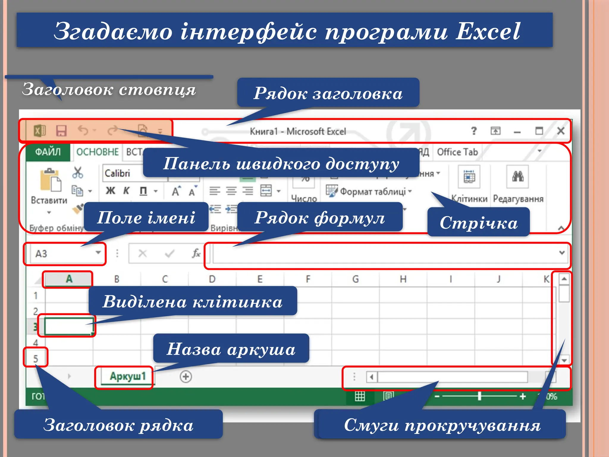 Заголовок стовпця
Заголовок рядка
Виділена клітинка
Назва аркуша
Смуги прокручування
Рядок заголовка
Стрічка
Поле імені Рядок формул
Панель швидкого доступу
Згадаємо інтерфейс програми Excel
 