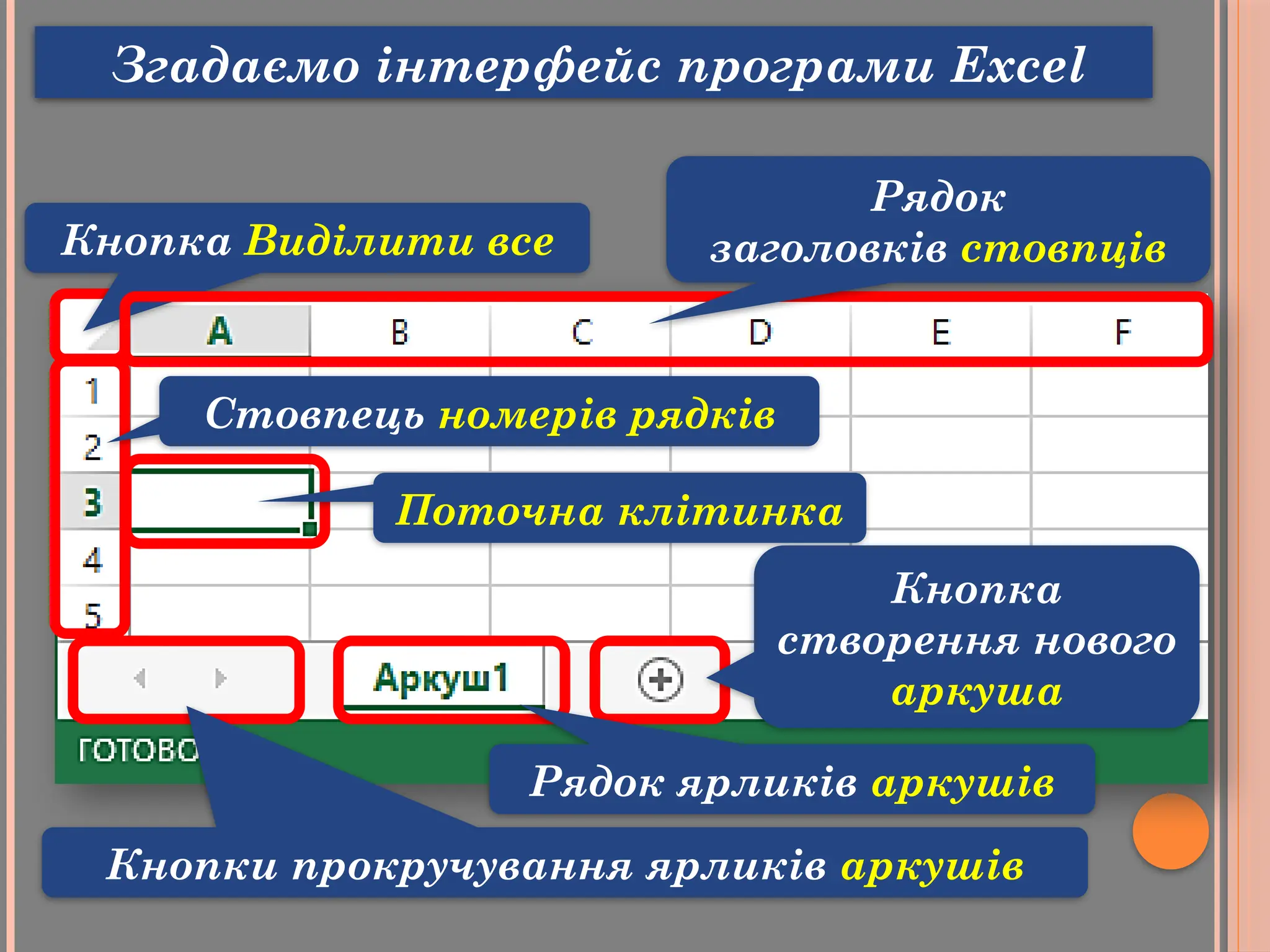 Кнопка Виділити все
Стовпець номерів рядків
Рядок
заголовків стовпців
Поточна клітинка
Кнопка
створення нового
аркуша
Рядок ярликів аркушів
Кнопки прокручування ярликів аркушів
Згадаємо інтерфейс програми Excel
 