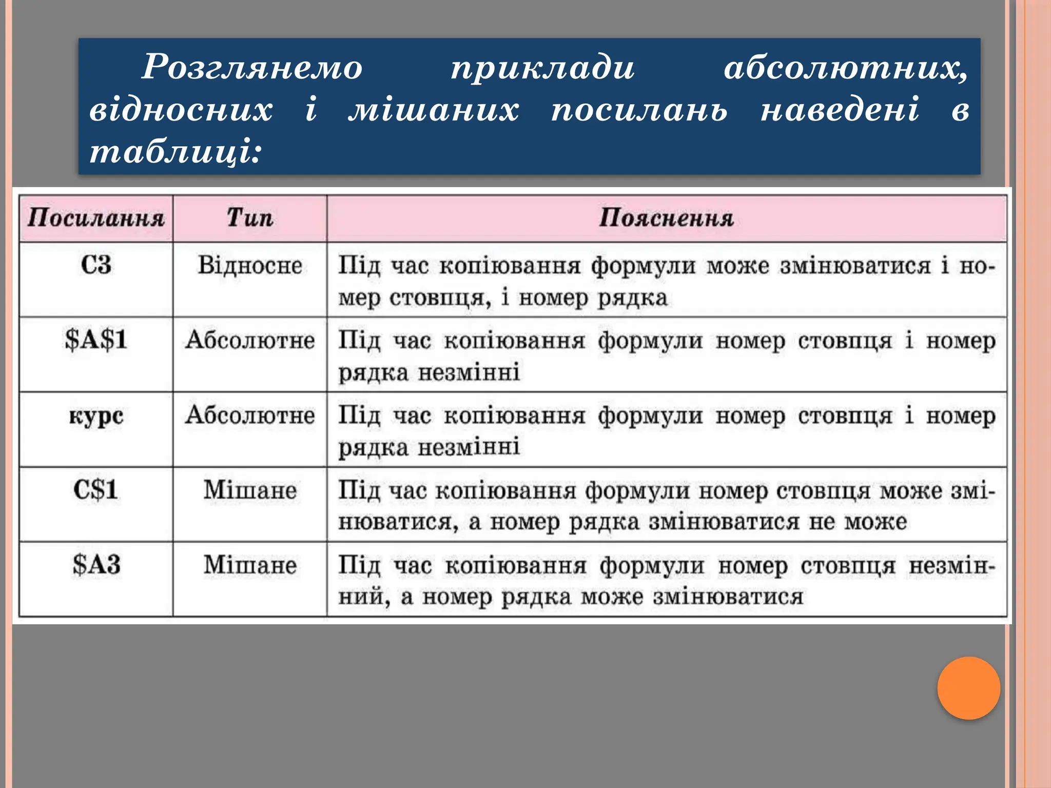 Розглянемо приклади абсолютних,
відносних і мішаних посилань наведені в
таблиці:
 
