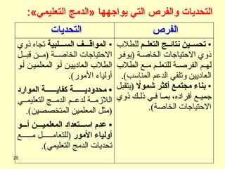 25
:»‫التعليمي‬ ‫«الدمج‬ ‫يواجهها‬ ‫التي‬ ‫والفرص‬ ‫التحديات‬
‫التحديات‬ ‫الفرص‬
•
‫ا‬
‫الس&&&&لبية‬ ‫لمواق&&&&ف‬
‫ذوي‬ ‫تجاه‬
‫ة‬ ‫الخاص‬ ‫االحتياجات‬
(
‫ن‬ ‫م‬
‫ل‬ ‫ِب‬
‫ق‬
‫و‬‫أ‬ ‫ن‬‫المعلمي‬ ‫و‬‫أ‬ ‫ن‬‫العاديي‬ ‫الطالب‬
‫األمور‬ ‫أولياء‬
)
.
‫محدودي&&&&&&ة‬ •
‫الموارد‬ ‫كفاي&&&&&&ة‬
‫ة‬ ‫الالزم‬
‫ي‬ ‫التعليم‬ ‫ج‬ ‫الدم‬ ‫م‬ ‫لدع‬
(
‫المتخصصين‬ ‫المعلمين‬ ‫مثل‬
.)
•
‫اس&&&تعداد‬ ‫عدم‬
‫المعلم‬
&&&&‫ي‬
‫أ&&&&و‬ ‫ن‬
‫األمور‬ ‫أولياء‬
(
‫ع‬ ‫م‬ ‫ل‬ ‫للتعام‬
‫التعليمي‬ ‫الدمج‬ ‫تحديات‬
)
.
•
‫التعل&&م‬ ‫نتائ&&ج‬ ‫تحس&&ين‬
‫للطالب‬
‫ر‬ ‫(يوف‬ ‫ة‬ ‫الخاص‬ ‫االحتياجات‬ ‫ذوي‬
‫الطالب‬ ‫ع‬ ‫م‬ ‫م‬ ‫للتعل‬ ‫ة‬ ‫الفرص‬ ‫م‬ ‫له‬
.)‫المناسب‬ ‫الدعم‬ ‫وتلقي‬ ‫العاديين‬
•
‫اًل‬‫و‬‫شم‬ ‫&ر‬‫ث‬‫أك‬ ‫&ع‬‫م‬‫مجت‬ ‫بناء‬
‫(يتقبل‬
‫ذوي‬ ‫ك‬ ‫ذل‬ ‫ي‬ ‫ف‬ ‫ا‬ ‫بم‬ ،‫أفراده‬ ‫ع‬ ‫جمي‬
.)‫الخاصة‬ ‫االحتياجات‬
 