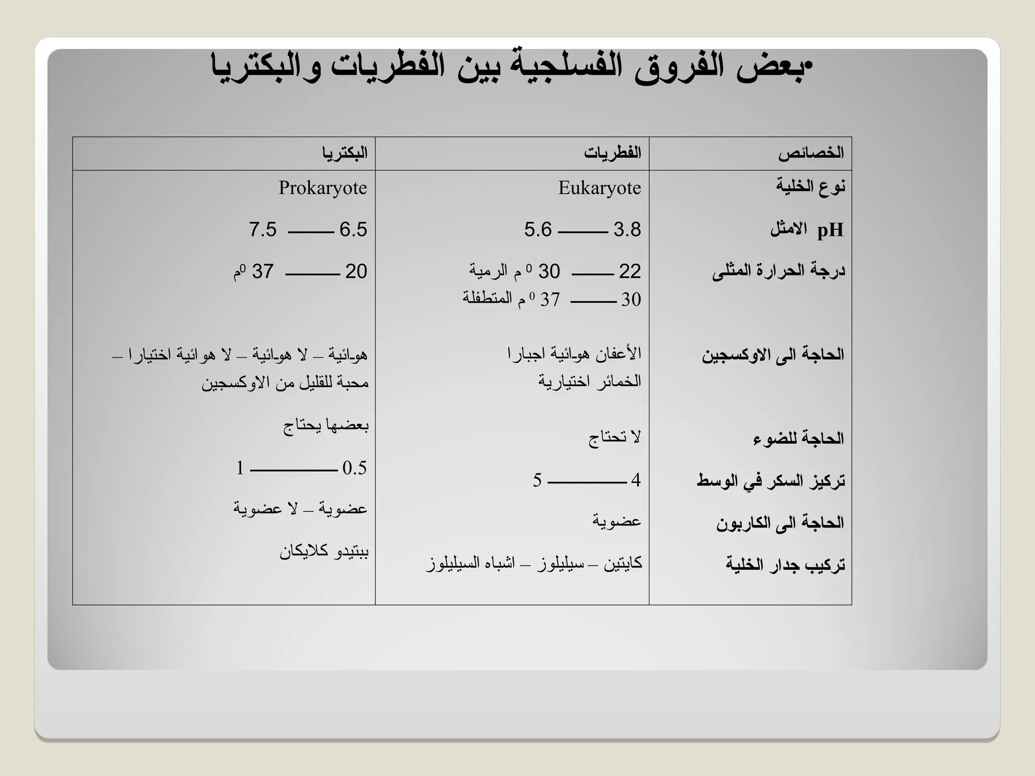 ‫البكتريا‬ ‫الفطريات‬ ‫الخصائص‬
Prokaryote
6.5
‫ـــــــــــ‬
7.5
20
‫ـــــــــــــ‬
37
0
‫م‬
– ‫اختيارا‬ ‫هوائية‬ ‫ال‬ – ‫هوائية‬ ‫ال‬ – ‫هوائية‬
‫االوكسجين‬ ‫من‬ ‫للقليل‬ ‫محبة‬
‫يحتاج‬ ‫بعضها‬
0.5
‫ـــــــــــــــــــــ‬
1
‫عضوية‬ ‫ال‬ – ‫عضوية‬
‫كاليكان‬ ‫ببتيدو‬
Eukaryote
3.8
‫ــــــــــــ‬
5.6
22
‫ــــــــــ‬
30
0
‫الرمية‬ ‫م‬
30
‫ـــــــــــ‬
37
0
‫المتطفلة‬ ‫م‬
‫اجبارا‬ ‫هوائية‬ ‫األعفان‬
‫اختيارية‬ ‫الخمائر‬
‫تحتاج‬ ‫ال‬
4
‫ـــــــــــــــــــ‬
5
‫عضوية‬
‫السيليلوز‬ ‫اشباه‬ – ‫سيليلوز‬ – ‫كايتين‬
‫الخلية‬ ‫نوع‬
pH
‫االمثل‬
‫المثلى‬ ‫الحرارة‬ ‫درجة‬
‫االوكسجين‬ ‫الى‬ ‫الحاجة‬
‫للضوء‬ ‫الحاجة‬
‫الوسط‬ ‫في‬ ‫السكر‬ ‫تركيز‬
‫الكاربون‬ ‫الى‬ ‫الحاجة‬
‫الخلية‬ ‫جدار‬ ‫تركيب‬
•
‫والبكتريا‬ ‫الفطريات‬ ‫بين‬ ‫الفسلجية‬ ‫الفروق‬ ‫بعض‬
 