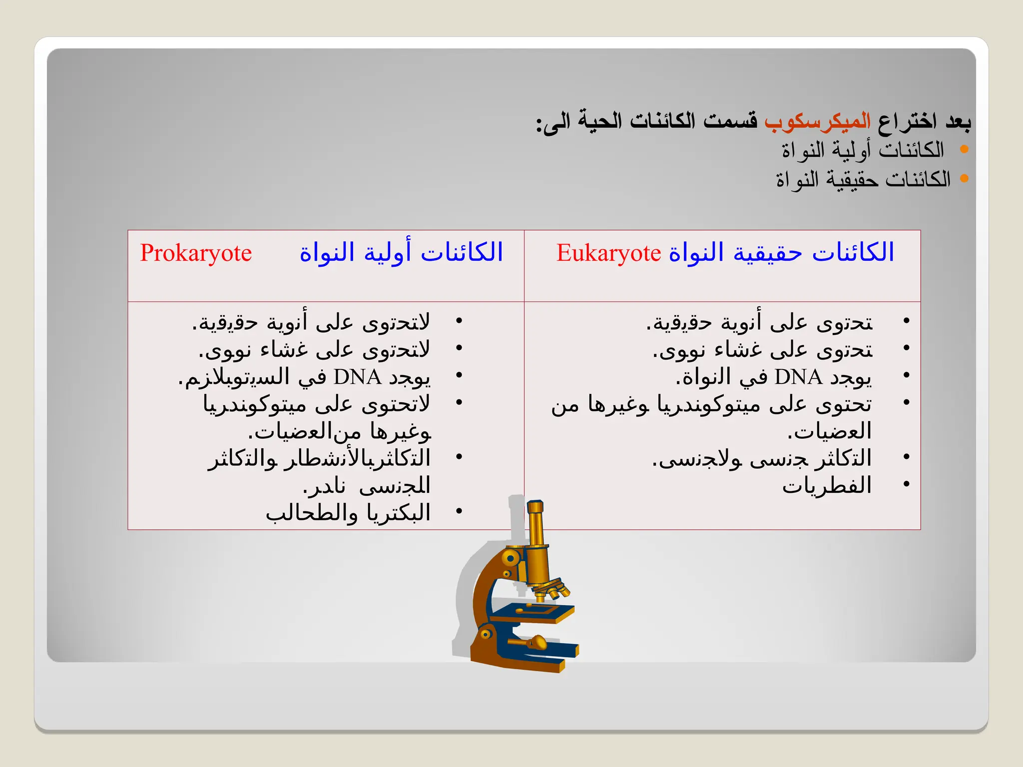‫ﺍﺨﺘﺭﺍﻉ‬ ‫ﺒﻌﺩ‬
‫ﺍﻟﻤﻴﻜﺭﺴﻜﻭﺏ‬
:‫ﺍﻠﻰ‬ ‫ﺍﻟﺣﻳﺔ‬ ‫ﺍﻟﻛﺎﺌﻨﺎﺖ‬ ‫ﻘﺴﻤﺕ‬

‫النواة‬ ‫أولية‬ ‫الكائنات‬

‫النواة‬ ‫حقيقية‬ ‫الكائنات‬
‫النواة‬ ‫أولية‬ ‫الكائنات‬
Prokaryote ‫النواة‬ ‫حقيقية‬ ‫الكائنات‬
Eukaryote
•
.‫ﺣﻗﻳﻗﻳﺔ‬ ‫ﺃﻧﻭﻳﺔ‬ ‫ﻋﻟﻰ‬ ‫ﻻﺘﺤﺗﻭﻯ‬
•
.‫ﻧﻮﻮﻯ‬ ‫ﻏﺷﺎﺀ‬ ‫ﻋﻟﻰ‬ ‫ﻻﺘﺤﺗﻭﻯ‬
•
‫ﻳﻮﺠﺩ‬
DNA
.‫ﺍﻟﺴﻳﺗﻮﺒﻼﺰﻢ‬ ‫ﻓﻲ‬
•
‫ﻣﻴﺘﻮﻛﻮﻨﺪﺮﻴﺎ‬ ‫ﻋﻟﻰ‬ ‫ﻻﺗﺤﺘﻮﻯ‬
.‫ﻣﻦﺍﻟﻌﺿﻴﺎﺕ‬ ‫ﻮﻏﻴﺮﻫﺎ‬
•
‫ﻮﺍﻟﺘﻛﺎﺜﺮ‬ ‫ﺍﻟﺘﻛﺎﺜﺮﺒﺎﻷﻧﺷﻃﺎﺮ‬
‫ﺍﻠﺠﻧﺳﻰ‬
.‫ﻧﺎﺪﺮ‬
•
‫والطحالب‬ ‫البكتريا‬
•
.‫ﺣﻗﻳﻗﻳﺔ‬ ‫ﺃﻧﻭﻳﺔ‬ ‫ﻋﻟﻰ‬ ‫ﺘﺤﺗﻭﻯ‬
•
.‫ﻧﻮﻮﻯ‬ ‫ﻏﺷﺎﺀ‬ ‫ﻋﻟﻰ‬ ‫ﺘﺤﺗﻭﻯ‬
•
‫ﻳﻮﺠﺩ‬
DNA
.‫ﺍﻟﻧﻮﺍﺓ‬ ‫ﻓﻲ‬
•
‫ﻣﻦ‬ ‫ﻮﻏﻴﺮﻫﺎ‬ ‫ﻣﻴﺘﻮﻛﻮﻨﺪﺮﻴﺎ‬ ‫ﻋﻟﻰ‬ ‫ﺗﺤﺘﻮﻯ‬
.‫ﺍﻟﻌﺿﻴﺎﺕ‬
•
.‫ﻮﻻﺠﻧﺳﻰ‬ ‫ﺠﻧﺳﻰ‬ ‫ﺍﻟﺘﻛﺎﺜﺮ‬
•
‫الفطريات‬
 