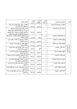 ‫اليوم‬
‫الرئيسي‬ ‫الموضوع‬
‫المدة‬
‫الزمنية‬
‫األدوات‬
‫والتقنيات‬
‫نمط‬
‫التدريب‬
‫التعلم‬ ‫أهداف‬
‫ا‬
‫األسبوع‬
‫لخامس‬
:‫األولى‬
‫المحاضرة‬
‫السنوية‬ ‫التحديث‬ ‫برامج‬ ‫معالجة‬
10
‫محاضرة‬
‫متزامنة‬
‫ا‬
‫بيانات‬ ‫في‬ ‫التغييرات‬ ‫جميع‬ ‫إدخال‬ ‫من‬ ‫لتأكد‬
‫بدقة‬ ‫العام‬ ‫خالل‬ ‫الموظفين‬
.
‫اإلضافية‬ ‫الرواتب‬ ‫احتساب‬
10
‫محاضرة‬
‫متزامنة‬
‫وعدالة‬ ‫دقة‬ ‫ضمان‬
‫وصرف‬ ‫احتساب‬
‫األنظمة‬ ‫وفق‬ ‫للموظفين‬ ‫اإلضافية‬ ‫الرواتب‬
‫العاملين‬ ‫رضا‬ ‫يعزز‬ ‫بما‬ ،‫المعتمدة‬ ‫واللوائح‬
‫المالية‬ ‫اإلجراءات‬ ‫في‬ ‫الشفافية‬ ‫ويضمن‬
.
‫والعالوات‬ ‫الترقيات‬ ‫مراجعة‬
10
‫نشاط‬
‫متزامن‬
‫وفق‬ ‫السنوية‬ ‫والعالوات‬ ‫الترقيات‬ ‫تطبيق‬ ‫ضمان‬
‫المعتمدة‬ ‫اللوائح‬
.
‫تدقيق‬
‫الوظيفية‬ ‫المعلومات‬
10
‫محاضرة‬
‫متزامنة‬
‫ا‬
‫في‬ ‫تعارض‬ ‫أو‬ ‫أخطاء‬ ‫أي‬ ‫وتصحيح‬ ‫كتشاف‬
‫الموظفين‬ ‫بيانات‬
.
‫األنظمة‬ ‫بين‬ ‫البيانات‬ ‫مطابقة‬
10
‫محاضرة‬
‫متزامنة‬
‫البشرية‬ ‫الموارد‬ ‫نظام‬ ‫بين‬ ‫التكامل‬ ‫تحقيق‬
‫المالي‬ ‫والنظام‬
.
‫التحديث‬ ‫تقارير‬ ‫إعداد‬
10
‫فيديو‬
‫متزامن‬
‫إ‬
‫تقارير‬ ‫صدار‬
‫التحديث‬ ‫حالة‬ ‫تبين‬ ‫تفصيلية‬
‫البيانات‬ ‫وجودة‬ ‫السنوي‬
.
‫اإلدارية‬ ‫العمليات‬ ‫توثيق‬
10
‫محاضرة‬
‫متزامنة‬
‫اإلدارية‬ ‫والقرارات‬ ‫التحديثات‬ ‫جميع‬ ‫حفظ‬
‫مستقبلية‬ ‫كمراجع‬
.
‫المستحقة‬ ‫الفئات‬ ‫تحديد‬
10
‫محاضرة‬
‫متزامنة‬
‫اإلضافية‬ ‫للرواتب‬ ‫المستحقين‬ ‫الموظفين‬ ‫تحديد‬
‫واضحة‬ ‫معايير‬ ‫وفق‬
.
‫اإلضافية‬ ‫الساعات‬ ‫احتساب‬
10
‫محاضرة‬
‫متزامنة‬
‫على‬ ‫ًا‬‫د‬‫اعتما‬ ‫بدقة‬ ‫الفعلية‬ ‫الساعات‬ ‫احتساب‬
‫واالنصراف‬ ‫الحضور‬ ‫نظام‬
.
‫الصرف‬ ‫واعتماد‬ ‫مراجعة‬
10
‫محاضرة‬
‫متزامن‬
‫ة‬
‫الرواتب‬ ‫اعتماد‬ ‫قبل‬ ‫البيانات‬ ‫صحة‬ ‫من‬ ‫التأكد‬
‫اإلضافية‬
.
‫المالي‬ ‫النظام‬ ‫مع‬ ‫الربط‬
10
‫محاضرة‬
‫متزامنة‬
‫ضمان‬
‫المالي‬ ‫النظام‬ ‫مع‬ ‫الصرف‬ ‫بيانات‬ ‫تطابق‬
‫والمحاسبي‬
.
‫الشهرية‬ ‫التقارير‬ ‫إعداد‬
10
‫محاضرة‬
‫متزامنة‬
‫وعدد‬ ‫الصرف‬ ‫مبالغ‬ ‫عن‬ ‫دورية‬ ‫تقارير‬ ‫إصدار‬
‫المستفيدين‬
.
 