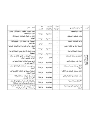 ‫اليوم‬
‫الرئيسي‬ ‫الموضوع‬
‫المدة‬
‫الزمنية‬
‫األدوات‬
‫والتقنيات‬
‫نمط‬
‫التدريب‬
‫التعلم‬ ‫أهداف‬
‫الخامس‬
‫األسبوع‬
‫ال‬
‫المحاضرة‬
‫ثالثة‬
:
‫الموظف‬ ‫رقم‬ ‫تغيير‬
10
‫محاضرة‬
‫متزامنة‬
‫ت‬
‫تستدعي‬ ‫التي‬ ‫التقنية‬ ‫أو‬ ‫النظامية‬ ‫األسباب‬ ‫حديد‬
‫الموظف‬ ‫رقم‬ ‫تغيير‬
.
‫المستقيلين‬ ‫الموظفين‬ ‫حذف‬
10
‫محاضرة‬
‫متزامنة‬
‫قبل‬ ‫الرسمية‬ ‫الموافقات‬ ‫اكتمال‬ ‫من‬ ‫التأكد‬
‫الحذف‬
.
‫ت‬
‫الرسمية‬ ‫الموافقات‬ ‫وثيق‬
10
‫نشاط‬
‫متزامن‬
‫على‬ ‫الحصول‬
‫قبل‬ ‫المختصة‬ ‫اإلدارة‬ ‫اعتماد‬
‫التغيير‬ ‫تنفيذ‬
.
‫الرئيسي‬ ‫النظام‬ ‫في‬ ‫الرقم‬ ‫تحديث‬
10
‫محاضرة‬
‫متزامنة‬
‫األساسية‬ ‫البيانات‬ ‫قاعدة‬ ‫في‬ ‫الموظف‬ ‫رقم‬ ‫تعديل‬
‫بدقة‬
.
‫المرتبطة‬ ‫األنظمة‬ ‫تحديث‬
10
‫محاضرة‬
‫متزامنة‬
‫الفرعية‬ ‫األنظمة‬ ‫جميع‬ ‫في‬ ‫الرقم‬ ‫تعديل‬ ‫ضمان‬
‫المتصلة‬
.
‫من‬ ‫التحقق‬
‫السجالت‬ ‫مطابقة‬
10
‫فيديو‬
‫متزامن‬
‫سالمة‬ ‫من‬ ‫للتأكد‬ ‫التغيير‬ ‫بعد‬ ‫البيانات‬ ‫مراجعة‬
‫والمالي‬ ‫الوظيفي‬ ‫الترابط‬
.
‫التغيير‬ ‫بعمليات‬ ‫تقرير‬ ‫إعداد‬
10
‫محاضرة‬
‫متزامنة‬
‫في‬ ‫لحفظها‬ ‫المنفذة‬ ‫العمليات‬ ‫جميع‬ ‫توثيق‬
‫اإلداري‬ ‫األرشيف‬
.
‫المستحقات‬ ‫جميع‬ ‫إنهاء‬ ‫من‬ ‫التأكد‬
‫المالية‬
10
‫محاضرة‬
‫متزامنة‬
‫حذف‬ ‫قبل‬ ‫النهائية‬ ‫المستحقات‬ ‫صرف‬ ‫ضمان‬
‫السجل‬
.
‫األنظمة‬ ‫في‬ ‫الموظف‬ ‫حسابات‬ ‫إيقاف‬
10
‫محاضرة‬
‫متزامنة‬
‫فور‬ ‫اإللكترونية‬ ‫األنظمة‬ ‫إلى‬ ‫الوصول‬ ‫تعطيل‬
‫االستقالة‬ ‫قبول‬
.
‫الوظيفي‬ ‫النظام‬ ‫من‬ ‫البيانات‬ ‫حذف‬
10
‫محاضرة‬
‫متزامن‬
‫ة‬
‫كافة‬ ‫اكتمال‬ ‫بعد‬ ‫الموظف‬ ‫سجل‬ ‫إزالة‬
‫اإلدارية‬ ‫اإلجراءات‬
.
‫أرشيفية‬ ‫بنسخة‬ ‫االحتفاظ‬
10
‫محاضرة‬
‫متزامنة‬
‫األرشيف‬ ‫في‬ ‫المستقيل‬ ‫الموظف‬ ‫بيانات‬ ‫حفظ‬
‫المستقبلية‬ ‫والمراجعة‬ ‫التوثيق‬ ‫ألغراض‬
.
.
‫بالعمليات‬ ‫شهري‬ ‫تقرير‬ ‫إصدار‬
‫المنفذة‬
10
‫محاضرة‬
‫متزامنة‬
‫إ‬
‫المحذوفة‬ ‫الحاالت‬ ‫عدد‬ ‫يوضح‬ ‫تقرير‬ ‫عداد‬
‫لضمان‬ ‫وأسبابها‬
‫والرقابة‬ ‫المتابعة‬
.
 