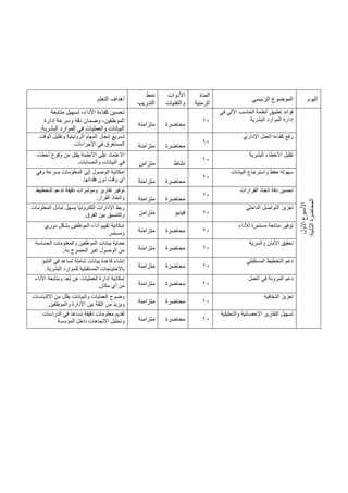 ‫اليوم‬
‫الرئيسي‬ ‫الموضوع‬
‫المدة‬
‫الزمنية‬
‫األدوات‬
‫والتقنيات‬
‫نمط‬
‫التدريب‬
‫التعلم‬ ‫أهداف‬
‫األول‬
‫األسبوع‬
‫ال‬
‫المحاضرة‬
‫ثانية‬
:
‫في‬ ‫اآللي‬ ‫الحاسب‬ ‫أنظمة‬ ‫تطبيق‬ ‫فوائد‬
‫البشرية‬ ‫الموارد‬ ‫إدارة‬
10
‫محاضرة‬
‫متزامنة‬
‫متابعة‬ ‫تسهيل‬ ،‫األداء‬ ‫كفاءة‬ ‫تحسين‬
‫إدارة‬ ‫وسرعة‬ ‫دقة‬ ‫وضمان‬ ،‫الموظفين‬
‫البشرية‬ ‫الموارد‬ ‫في‬ ‫والعمليات‬ ‫البيانات‬
.
‫اإلداري‬ ‫العمل‬ ‫كفاءة‬ ‫رفع‬
10
‫محاضرة‬
‫متزامنة‬
‫تسريع‬
‫الوقت‬ ‫وتقليل‬ ‫الروتينية‬ ‫المهام‬ ‫إنجاز‬
‫اإلجراءات‬ ‫في‬ ‫المستغرق‬
.
‫البشرية‬ ‫األخطاء‬ ‫تقليل‬
10
‫نشاط‬
‫متزامن‬
‫أخطاء‬ ‫وقوع‬ ‫من‬ ‫يقلل‬ ‫األنظمة‬ ‫على‬ ‫االعتماد‬
‫والحسابات‬ ‫البيانات‬ ‫في‬
.
‫البيانات‬ ‫واسترجاع‬ ‫حفظ‬ ‫سهولة‬
10
‫محاضرة‬
‫متزامنة‬
‫وفي‬ ‫بسرعة‬ ‫المعلومات‬ ‫إلى‬ ‫الوصول‬ ‫إمكانية‬
‫أي‬
‫فقدانها‬ ‫دون‬ ‫وقت‬
.
‫القرارات‬ ‫اتخاذ‬ ‫دقة‬ ‫تحسين‬
10
‫محاضرة‬
‫متزامنة‬
‫التخطيط‬ ‫تدعم‬ ‫دقيقة‬ ‫ومؤشرات‬ ‫تقارير‬ ‫توفير‬
‫القرار‬ ‫واتخاذ‬
.
‫الداخلي‬ ‫التواصل‬ ‫تعزيز‬
10
‫فيديو‬
‫متزامن‬
‫المعلومات‬ ‫تبادل‬ ‫يسهل‬ ‫ًا‬‫ي‬‫إلكترون‬ ‫اإلدارات‬ ‫ربط‬
‫الفرق‬ ‫بين‬ ‫والتنسيق‬
.
‫مستمرة‬ ‫متابعة‬ ‫توفير‬
‫لألداء‬
10
‫محاضرة‬
‫متزامنة‬
‫دوري‬ ‫بشكل‬ ‫الموظفين‬ ‫أداء‬ ‫تقييم‬ ‫إمكانية‬
‫ومستمر‬
.
‫والسرية‬ ‫األمان‬ ‫تحقيق‬
10
‫محاضرة‬
‫متزامنة‬
‫الحساسة‬ ‫والمعلومات‬ ‫الموظفين‬ ‫بيانات‬ ‫حماية‬
‫به‬ ‫المصرح‬ ‫غير‬ ‫الوصول‬ ‫من‬
.
‫المستقبلي‬ ‫التخطيط‬ ‫دعم‬
10
‫محاضرة‬
‫متزامنة‬
‫في‬ ‫تساعد‬ ‫شاملة‬ ‫بيانات‬ ‫قاعدة‬ ‫إنشاء‬
‫التنبؤ‬
‫البشرية‬ ‫للموارد‬ ‫المستقبلية‬ ‫باالحتياجات‬
.
‫العمل‬ ‫في‬ ‫المرونة‬ ‫دعم‬
10
‫محاضرة‬
‫متزامن‬
‫ة‬
‫األداء‬ ‫ومتابعة‬ ‫ُعد‬‫ب‬ ‫عن‬ ‫العمليات‬ ‫إدارة‬ ‫إمكانية‬
‫مكان‬ ‫أي‬ ‫من‬
.
‫الشفافية‬ ‫تعزيز‬
10
‫محاضرة‬
‫متزامنة‬
‫االلتباسات‬ ‫من‬ ‫يقلل‬ ‫والبيانات‬ ‫العمليات‬ ‫وضوح‬
‫بين‬ ‫الثقة‬ ‫من‬ ‫ويزيد‬
‫والموظفين‬ ‫اإلدارة‬
.
‫والتحليلية‬ ‫اإلحصائية‬ ‫التقارير‬ ‫تسهيل‬
10
‫محاضرة‬
‫متزامنة‬
‫الدراسات‬ ‫في‬ ‫تساعد‬ ‫دقيقة‬ ‫معلومات‬ ‫تقديم‬
‫المؤسسة‬ ‫داخل‬ ‫االتجاهات‬ ‫وتحليل‬
 