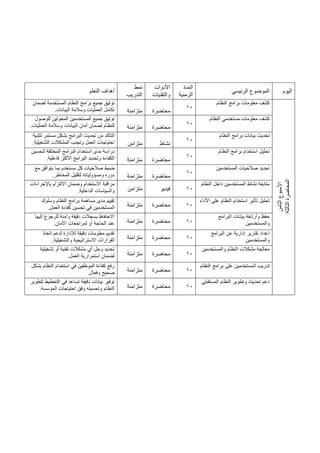 ‫اليوم‬
‫الرئيسي‬ ‫الموضوع‬
‫المدة‬
‫الزمنية‬
‫األدوات‬
‫والتقنيات‬
‫نمط‬
‫التدريب‬
‫التعلم‬ ‫أهداف‬
‫ال‬
‫األسبوع‬
‫ثامن‬
‫ال‬
‫المحاضرة‬
‫ثالثة‬
:
‫النظام‬ ‫برامج‬ ‫معلومات‬ ‫كشف‬
10
‫محاضرة‬
‫متزامنة‬
‫لضمان‬ ‫المستخدمة‬ ‫النظام‬ ‫برامج‬ ‫جميع‬ ‫توثيق‬
‫البيانات‬ ‫وسالمة‬ ‫العمليات‬ ‫تكامل‬
.
‫النظام‬ ‫مستخدمي‬ ‫معلومات‬ ‫كشف‬
10
‫محاضرة‬
‫متزامنة‬
‫للوصول‬ ‫المخولين‬ ‫المستخدمين‬ ‫جميع‬ ‫توثيق‬
‫العمليات‬ ‫وسالمة‬ ‫البيانات‬ ‫أمان‬ ‫لضمان‬ ‫للنظام‬
.
‫النظام‬ ‫برامج‬ ‫بيانات‬ ‫تحديث‬
10
‫نشاط‬
‫متزامن‬
‫لتلبية‬ ‫مستمر‬ ‫بشكل‬ ‫البرامج‬ ‫تحديث‬ ‫من‬ ‫التأكد‬
‫التشغيلية‬ ‫المشكالت‬ ‫وتجنب‬ ‫العمل‬ ‫احتياجات‬
.
‫النظام‬ ‫برامج‬ ‫استخدام‬ ‫تحليل‬
10
‫محاضرة‬
‫متزامنة‬
‫لتحسين‬ ‫المختلفة‬ ‫البرامج‬ ‫استخدام‬ ‫مدى‬ ‫دراسة‬
‫األكثر‬ ‫البرامج‬ ‫وتحديد‬ ‫الكفاءة‬
‫فاعلية‬
.
‫المستخدمين‬ ‫صالحيات‬ ‫تحديد‬
10
‫محاضرة‬
‫متزامنة‬
‫مع‬ ‫يتوافق‬ ‫بما‬ ‫مستخدم‬ ‫كل‬ ‫صالحيات‬ ‫ضبط‬
‫المخاطر‬ ‫لتقليل‬ ‫ومسؤولياته‬ ‫دوره‬
.
‫النظام‬ ‫داخل‬ ‫المستخدمين‬ ‫نشاط‬ ‫متابعة‬
10
‫فيديو‬
‫متزامن‬
‫باإلجراءات‬ ‫االلتزام‬ ‫وضمان‬ ‫االستخدام‬ ‫مراقبة‬
‫الداخلية‬ ‫والسياسات‬
.
‫تحليل‬
‫األداء‬ ‫على‬ ‫النظام‬ ‫استخدام‬ ‫تأثير‬
10
‫محاضرة‬
‫متزامنة‬
‫وسلوك‬ ‫النظام‬ ‫برامج‬ ‫مساهمة‬ ‫مدى‬ ‫تقييم‬
‫العمل‬ ‫كفاءة‬ ‫تحسين‬ ‫في‬ ‫المستخدمين‬
.
‫البرامج‬ ‫بيانات‬ ‫وأرشفة‬ ‫حفظ‬
‫والمستخدمين‬
10
‫محاضرة‬
‫متزامنة‬
‫إليها‬ ‫للرجوع‬ ‫وآمنة‬ ‫دقيقة‬ ‫بسجالت‬ ‫االحتفاظ‬
‫األمان‬ ‫لمراجعات‬ ‫أو‬ ‫الحاجة‬ ‫عند‬
.
‫البرامج‬ ‫عن‬ ‫إدارية‬ ‫تقارير‬ ‫إعداد‬
‫والمستخدمين‬
10
‫محاضرة‬
‫متزامنة‬
‫اتخاذ‬ ‫لدعم‬ ‫لإلدارة‬ ‫دقيقة‬ ‫معلومات‬ ‫تقديم‬
‫والتشغيلية‬ ‫االستراتيجية‬ ‫القرارات‬
.
‫والمستخدمين‬ ‫النظام‬ ‫مشكالت‬ ‫معالجة‬
10
‫محاضرة‬
‫متزامن‬
‫ة‬
‫تشغيلية‬ ‫أو‬ ‫تقنية‬ ‫مشكالت‬ ‫أي‬ ‫وحل‬ ‫تحديد‬
‫العمل‬ ‫استمرارية‬ ‫لضمان‬
.
‫النظام‬ ‫برامج‬ ‫على‬ ‫المستخدمين‬ ‫تدريب‬
10
‫محاضرة‬
‫متزامنة‬
‫بشكل‬ ‫النظام‬ ‫استخدام‬ ‫في‬ ‫الموظفين‬ ‫كفاءة‬ ‫رفع‬
‫وفعال‬ ‫صحيح‬
.
‫المستقبلي‬ ‫النظام‬ ‫وتطوير‬ ‫تحديث‬ ‫دعم‬
10
‫محاضرة‬
‫متزامنة‬
‫لتطوير‬ ‫التخطيط‬ ‫في‬ ‫تساعد‬ ‫دقيقة‬ ‫بيانات‬ ‫توفير‬
‫المؤسسة‬ ‫احتياجات‬ ‫وفق‬ ‫وتحسينه‬ ‫النظام‬
.
 