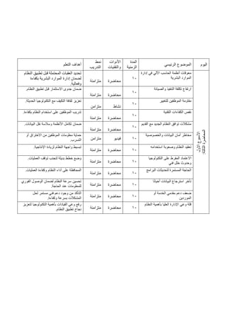‫اليوم‬
‫الرئيسي‬ ‫الموضوع‬
‫المدة‬
‫الزمنية‬
‫األدوات‬
‫والتقنيات‬
‫نمط‬
‫التدريب‬
‫التعلم‬ ‫أهداف‬
‫ا‬
‫األسبوع‬
‫الول‬
‫ال‬
‫المحاضرة‬
‫ثالثة‬
:
‫إدارة‬ ‫في‬ ‫اآللي‬ ‫الحاسب‬ ‫أنظمة‬ ‫معوقات‬
‫البشرية‬ ‫الموارد‬
10
‫محاضرة‬
‫متزامنة‬
‫النظام‬ ‫تطبيق‬ ‫قبل‬ ‫المحتملة‬ ‫العقبات‬ ‫تحديد‬
‫بكفاءة‬ ‫البشرية‬ ‫الموارد‬ ‫إدارة‬ ‫لضمان‬
‫وفعالية‬
.
‫والصيانة‬ ‫التنفيذ‬ ‫تكلفة‬ ‫ارتفاع‬
10
‫محاضرة‬
‫متزامنة‬
‫قبل‬ ‫االستثمار‬ ‫جدوى‬ ‫ضمان‬
‫النظام‬ ‫تطبيق‬
.
‫للتغيير‬ ‫الموظفين‬ ‫مقاومة‬
10
‫نشاط‬
‫متزامن‬
‫الحديثة‬ ‫التكنولوجيا‬ ‫مع‬ ‫التكيف‬ ‫ثقافة‬ ‫تعزيز‬
.
‫ن‬
‫التقنية‬ ‫الكفاءات‬ ‫قص‬
10
‫محاضرة‬
‫متزامنة‬
‫بكفاءة‬ ‫النظام‬ ‫استخدام‬ ‫على‬ ‫الموظفين‬ ‫تدريب‬
.
‫القديم‬ ‫مع‬ ‫الجديد‬ ‫النظام‬ ‫توافق‬ ‫مشكالت‬
10
‫محاضرة‬
‫متزامنة‬
‫ضمان‬
‫البيانات‬ ‫نقل‬ ‫وسالسة‬ ‫األنظمة‬ ‫تكامل‬
.
‫والخصوصية‬ ‫البيانات‬ ‫أمان‬ ‫مخاطر‬
10
‫فيديو‬
‫متزامن‬
‫أو‬ ‫االختراق‬ ‫من‬ ‫الموظفين‬ ‫معلومات‬ ‫حماية‬
‫التسرب‬
.
‫ت‬
‫استخدامه‬ ‫وصعوبة‬ ‫النظام‬ ‫عقيد‬
10
‫محاضرة‬
‫متزامنة‬
‫اإلنتاجية‬ ‫لزيادة‬ ‫النظام‬ ‫واجهة‬ ‫تبسيط‬
.
‫على‬ ‫المفرط‬ ‫االعتماد‬
‫التكنولوجيا‬
‫فني‬ ‫خلل‬ ‫وحدوث‬
10
‫محاضرة‬
‫متزامنة‬
‫العمليات‬ ‫توقف‬ ‫لتجنب‬ ‫بديلة‬ ‫خطط‬ ‫وضع‬
.
‫البرامج‬ ‫لتحديثات‬ ‫المستمرة‬ ‫الحاجة‬
10
‫محاضرة‬
‫متزامنة‬
‫العمليات‬ ‫وكفاءة‬ ‫النظام‬ ‫أداء‬ ‫على‬ ‫المحافظة‬
.
‫ا‬ً‫ن‬‫أحيا‬ ‫البيانات‬ ‫استرجاع‬ ‫تأخر‬
10
‫محاضرة‬
‫متزامن‬
‫ة‬
‫لضمان‬ ‫النظام‬ ‫سرعة‬ ‫تحسين‬
‫الفوري‬ ‫الوصول‬
‫الحاجة‬ ‫عند‬ ‫للمعلومات‬
.
‫أو‬ ‫الخدمة‬ ‫مقدمي‬ ‫دعم‬ ‫ضعف‬
‫الموردين‬
10
‫محاضرة‬
‫متزامنة‬
‫لحل‬ ‫مستمر‬ ‫فني‬ ‫دعم‬ ‫وجود‬ ‫من‬ ‫التأكد‬
‫وكفاءة‬ ‫بسرعة‬ ‫المشكالت‬
.
‫النظام‬ ‫بأهمية‬ ‫العليا‬ ‫اإلدارة‬ ‫وعي‬ ‫قلة‬
10
‫محاضرة‬
‫متزامنة‬
‫لتعزيز‬ ‫التكنولوجيا‬ ‫بأهمية‬ ‫القيادات‬ ‫وعي‬ ‫رفع‬
‫نجاح‬
‫النظام‬ ‫تطبيق‬
.
 