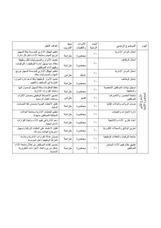 ‫اليوم‬
‫الرئيسي‬ ‫الموضوع‬
‫المدة‬
‫الزمنية‬
‫األدوات‬
‫والتقنيات‬
‫نمط‬
‫التدريب‬
‫التعلم‬ ‫أهداف‬
‫ال‬
‫األسبوع‬
‫ثاني‬
‫ال‬
‫المحاضرة‬
‫ثانية‬
:
‫اإلدارية‬ ‫الدوائر‬ ‫إدخال‬
10
‫محاضرة‬
‫متزامنة‬
‫لتسهيل‬ ‫بدقة‬ ‫للمؤسسة‬ ‫اإلداري‬ ‫الهيكل‬ ‫تنظيم‬
‫دائرة‬ ‫كل‬ ‫داخل‬ ‫األداء‬ ‫ومتابعة‬ ‫المهام‬ ‫توزيع‬
.
‫الوظائف‬ ‫إدخال‬
10
‫محاضرة‬
‫متزامنة‬
‫األدوار‬ ‫تحديد‬
‫وظيفة‬ ‫لكل‬ ‫والمسؤوليات‬
،‫الترقيات‬ ،‫التوظيف‬ ‫إدارة‬ ‫يسهل‬ ‫مما‬ ،‫بدقة‬
‫الموظفين‬ ‫أداء‬ ‫وتقييم‬
.
‫اإلدارية‬ ‫الدوائر‬ ‫إدخال‬
10
‫نشاط‬
‫متزامن‬
‫توزيع‬ ‫لتسهيل‬ ‫للمؤسسة‬ ‫اإلداري‬ ‫الهيكل‬ ‫تنظيم‬
‫بدقة‬ ‫والمسؤوليات‬ ‫المهام‬
.
‫الوظائف‬ ‫إدخال‬
10
‫محاضرة‬
‫متزامنة‬
‫األدوار‬ ‫تحديد‬
‫الموارد‬ ‫إدارة‬ ‫لدعم‬ ‫بدقة‬ ‫الوظيفية‬
‫والتقييم‬ ‫التوظيف‬ ‫في‬ ‫البشرية‬
.
‫الشخصية‬ ‫الموظفين‬ ‫بيانات‬ ‫تسجيل‬
‫والوظيفية‬
10
‫محاضرة‬
‫متزامنة‬
‫إليها‬ ‫الوصول‬ ‫لتسهيل‬ ‫بدقة‬ ‫المعلومات‬ ‫حفظ‬
‫اإلدارية‬ ‫القرارات‬ ‫واتخاذ‬
.
‫واالنصراف‬ ‫الحضور‬ ‫متابعة‬
‫للموظفين‬
10
‫فيديو‬
‫متزامن‬
‫تحسين‬
‫االلتزام‬ ‫وضمان‬ ‫الوظيفي‬ ‫االنضباط‬
‫الرسمية‬ ‫العمل‬ ‫بساعات‬
.
‫ًا‬‫ي‬‫تلقائ‬ ‫والبدالت‬ ‫الرواتب‬ ‫حساب‬
10
‫محاضرة‬
‫متزامنة‬
‫الحسابات‬ ‫دقة‬ ‫وضمان‬ ‫اليدوية‬ ‫األخطاء‬ ‫تقليل‬
‫المالية‬
.
‫والغيابات‬ ‫اإلجازات‬ ‫إدارة‬
10
‫محاضرة‬
‫متزامنة‬
‫الحاالت‬ ‫ومتابعة‬ ‫اإلدارية‬ ‫العمليات‬ ‫تنظيم‬
‫المختلفة‬
‫بسهولة‬ ‫للموظفين‬
.
‫واإلنتاجية‬ ‫األداء‬ ‫تقارير‬ ‫إعداد‬
10
‫محاضرة‬
‫متزامنة‬
‫القرارات‬ ‫واتخاذ‬ ‫األداء‬ ‫تقييم‬ ‫في‬ ‫اإلدارة‬ ‫دعم‬
‫االستراتيجية‬
.
‫ًا‬‫ي‬‫إلكترون‬ ‫والسجالت‬ ‫الوثائق‬ ‫تخزين‬
10
‫محاضرة‬
‫متزامن‬
‫ة‬
‫وتسهيل‬ ‫الورقية‬ ‫الملفات‬ ‫على‬ ‫االعتماد‬ ‫تقليل‬
‫بسرعة‬ ‫البيانات‬ ‫استرجاع‬
.
‫الوظيفية‬ ‫والتنقالت‬ ‫الترقيات‬ ‫متابعة‬
10
‫محاضرة‬
‫متزامنة‬
‫وسالسة‬ ‫اإلدارية‬ ‫القرارات‬ ‫عدالة‬ ‫ضمان‬
‫المؤسسة‬ ‫داخل‬ ‫الوظيفية‬ ‫الحركة‬
.
‫المستمر‬ ‫األداء‬ ‫تقييم‬ ‫نظام‬ ‫تطبيق‬
‫للموظفين‬
10
‫محاضرة‬
‫متزامنة‬
‫األداء‬ ‫متابعة‬ ‫خالل‬ ‫من‬ ‫الموظفين‬ ‫كفاءة‬ ‫تحسين‬
‫واتخاذ‬ ‫دوري‬ ‫بشكل‬
‫التطويرية‬ ‫اإلجراءات‬
‫المناسبة‬
.
 