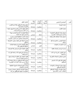 ‫اليوم‬
‫الرئيسي‬ ‫الموضوع‬
‫المدة‬
‫الزمنية‬
‫األدوات‬
‫والتقنيات‬
‫نمط‬
‫التدريب‬
‫التعلم‬ ‫أهداف‬
‫الث‬
‫األسبوع‬
‫اني‬
‫ال‬
‫المحاضرة‬
‫ثالثة‬
:
‫الجنسية‬ ‫إدخال‬
10
‫محاضرة‬
‫متزامنة‬
‫التقارير‬ ‫لدعم‬ ‫بدقة‬ ‫الموظفين‬ ‫بيانات‬ ‫توثيق‬
‫القانونية‬
‫واإلحصائية‬
.
‫األقسام‬ ‫إدخال‬
10
‫محاضرة‬
‫متزامنة‬
‫متابعة‬ ‫لتسهيل‬ ‫للمؤسسة‬ ‫اإلداري‬ ‫الهيكل‬ ‫تنظيم‬
‫المسؤوليات‬ ‫وتوزيع‬ ‫العمل‬ ‫سير‬
.
‫الشخصية‬ ‫الموظفين‬ ‫بيانات‬ ‫تسجيل‬
)‫العنوان‬ ،‫الميالد‬ ‫تاريخ‬ ،‫(االسم‬
10
‫نشاط‬
‫متزامن‬
‫سهولة‬ ‫لضمان‬ ‫األساسية‬ ‫المعلومات‬ ‫حفظ‬
‫عند‬ ‫إليها‬ ‫الوصول‬
‫الحاجة‬
.
‫موظف‬ ‫لكل‬ ‫الوظائف‬ ‫بيانات‬ ‫تسجيل‬
10
‫محاضرة‬
‫متزامنة‬
‫وضوح‬ ‫لضمان‬ ‫الوظيفية‬ ‫األدوار‬ ‫تحديد‬
‫البشرية‬ ‫الموارد‬ ‫إدارة‬ ‫وتحسين‬ ‫المسؤوليات‬
.
‫لكل‬ ‫واالنصراف‬ ‫الحضور‬ ‫متابعة‬
‫موظف‬
10
‫محاضرة‬
‫متزامنة‬
‫االنضباط‬ ‫وتعزيز‬ ‫الوقت‬ ‫على‬ ‫الرقابة‬ ‫تحسين‬
‫الوظيفي‬
.
‫إدارة‬
‫والغيابات‬ ‫اإلجازات‬
10
‫فيديو‬
‫متزامن‬
‫الحاالت‬ ‫ومتابعة‬ ‫اإلدارية‬ ‫العمليات‬ ‫تنظيم‬
‫بدقة‬ ‫للموظفين‬ ‫المختلفة‬
.
‫ًا‬‫ي‬‫تلقائ‬ ‫والبدالت‬ ‫الرواتب‬ ‫حساب‬
10
‫محاضرة‬
‫متزامنة‬
‫الحسابات‬ ‫دقة‬ ‫وضمان‬ ‫اليدوية‬ ‫األخطاء‬ ‫تقليل‬
‫المالية‬
.
‫األداء‬ ‫عن‬ ‫الدورية‬ ‫التقارير‬ ‫إعداد‬
‫واإلنتاجية‬
10
‫محاضرة‬
‫متزامنة‬
‫القرارات‬ ‫واتخاذ‬ ‫األداء‬ ‫تقييم‬ ‫في‬ ‫اإلدارة‬ ‫دعم‬
‫االستراتيجية‬
.
‫ًا‬‫ي‬‫إلكترون‬ ‫والسجالت‬ ‫الوثائق‬ ‫تخزين‬
10
‫محاضرة‬
‫متزامنة‬
‫وتسهيل‬ ‫الورقية‬ ‫الملفات‬ ‫على‬ ‫االعتماد‬ ‫تقليل‬
‫بسرعة‬ ‫البيانات‬ ‫استرجاع‬
.
‫المستمر‬ ‫األداء‬ ‫تقييم‬ ‫نظام‬ ‫تطبيق‬
‫للموظفين‬
10
‫محاضرة‬
‫متزامن‬
‫ة‬
‫األداء‬ ‫متابعة‬ ‫خالل‬ ‫من‬ ‫الموظفين‬ ‫كفاءة‬ ‫تحسين‬
‫التطويرية‬ ‫اإلجراءات‬ ‫واتخاذ‬ ‫دوري‬ ‫بشكل‬
‫المناسبة‬
.
‫والشهادات‬ ‫المؤهالت‬ ‫بيانات‬ ‫إدخال‬
‫للموظفين‬ ‫األكاديمية‬
10
‫محاضرة‬
‫متزامنة‬
‫التخطيط‬ ‫لتسهيل‬ ‫المؤهالت‬ ‫توثيق‬ ‫ضمان‬
‫والترقيات‬ ‫للتدريب‬
.
‫االتصال‬ ‫معلومات‬ ‫إدخال‬
‫للموظفين‬
)‫اإللكتروني‬ ‫البريد‬ ،‫(الهاتف‬
10
‫محاضرة‬
‫متزامنة‬
‫وصول‬ ‫وضمان‬ ‫الداخلي‬ ‫التواصل‬ ‫تسهيل‬
‫بسرعة‬ ‫للموظفين‬ ‫المهمة‬ ‫المعلومات‬
.
 