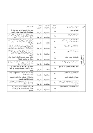 ‫اليوم‬
‫الرئيسي‬ ‫الموضوع‬
‫المدة‬
‫الزمنية‬
‫األدوات‬
‫والتقنيات‬
‫نمط‬
‫التدريب‬
‫التعلم‬ ‫أهداف‬
‫ال‬
‫األسبوع‬
‫سادس‬
:‫األولى‬
‫المحاضرة‬
‫المرشحين‬ ‫تقييم‬
10
‫محاضرة‬
‫متزامنة‬
‫مقارنة‬ ‫المرشحين‬ ‫وخبرات‬ ‫مهارات‬ ‫قياس‬
‫األنسب‬ ‫اختيار‬ ‫لضمان‬ ‫الوظيفة‬ ‫بمتطلبات‬
.
‫البيانات‬ ‫تنظيم‬ ‫أهمية‬
10
‫محاضرة‬
‫متزامنة‬
‫معلومات‬ ‫وتوثيق‬ ‫ترتيب‬
‫منظم‬ ‫بشكل‬ ‫المرشحين‬
‫القرارات‬ ‫واتخاذ‬ ‫المقارنة‬ ‫عملية‬ ‫لتسهيل‬
.
‫مقابل‬ ‫الموضوعية‬ ‫المالحظات‬
‫الشخصية‬ ‫المالحظات‬
10
‫نشاط‬
‫متزامن‬
‫ا‬
‫تقييم‬ ‫عند‬ ‫الفعلية‬ ‫والبيانات‬ ‫الحقائق‬ ‫على‬ ‫لتركيز‬
‫أو‬ ‫الشخصية‬ ‫االنطباعات‬ ‫وتجنب‬ ‫المرشح‬
‫التحيزات‬
.
‫واإلنصافية‬ ‫القانونية‬ ‫الفدايا‬
10
‫محاضرة‬
‫متزامنة‬
‫للتوظيف‬ ‫المنظمة‬ ‫والسياسات‬ ‫بالقوانين‬ ‫االلتزام‬
‫المرشحين‬ ‫جميع‬ ‫بين‬ ‫والمساواة‬ ‫العدالة‬ ‫لضمان‬
.
‫شخصي‬ ‫ملف‬ ‫وضع‬
10
‫محاضرة‬
‫متزامنة‬
‫المؤهالت‬ ‫يتضمن‬ ‫مرشح‬ ‫لكل‬ ‫شامل‬ ‫ملف‬ ‫إنشاء‬
‫اتخاذ‬ ‫لتسهيل‬ ‫والتقييمات‬ ‫والخبرات‬
‫القرار‬
‫النهائي‬
.
‫العمل‬ ‫عرض‬ ‫مفاوضات‬
10
‫محاضرة‬
‫متزامنة‬
‫توافق‬ ‫لضمان‬ ‫المرشح‬ ‫مع‬ ‫العمل‬ ‫شروط‬ ‫مناقشة‬
‫المنظمة‬ ‫تقدمه‬ ‫ما‬ ‫مع‬ ‫توقعاته‬
.
‫المنظمة‬ ‫من‬ ‫العرض‬ ‫تقديم‬ ‫خطاب‬
10
‫محاضرة‬
‫متزامنة‬
‫جميع‬ ‫يتضمن‬ ‫ًا‬‫ب‬‫مكتو‬ ‫ًا‬‫ي‬‫رسم‬ ‫العمل‬ ‫عرض‬ ‫تقديم‬
‫بوضوح‬ ‫والشروط‬ ‫التفاصيل‬
‫المرشح‬ ‫من‬ ‫الوظيفي‬ ‫العرض‬ ‫رفض‬
10
‫نشاط‬
‫متزامن‬
‫مع‬ ‫مهني‬ ‫بشكل‬ ‫العرض‬ ‫رفض‬ ‫مع‬ ‫التعامل‬
‫مرشحين‬ ‫عن‬ ‫البحث‬ ‫ومواصلة‬ ‫األسباب‬ ‫توثيق‬
‫مناسبين‬
.
‫التعيين‬ ‫بعد‬ ‫المرشح‬ ‫متابعة‬
10
‫محاضرة‬
‫متزامنة‬
‫العمل‬ ‫بيئة‬ ‫مع‬ ‫الجديد‬ ‫الموظف‬ ‫تأقلم‬ ‫من‬ ‫التأكد‬
‫بكفاءة‬ ‫مهامه‬ ‫وأداء‬
.
‫أداء‬ ‫تقييم‬
‫الجديد‬ ‫الموظف‬
10
‫محاضرة‬
‫متزامنة‬
‫م‬
‫التجريبية‬ ‫الفترة‬ ‫خالل‬ ‫الموظف‬ ‫أداء‬ ‫راجعة‬
‫والضعف‬ ‫القوة‬ ‫نقاط‬ ‫لتحديد‬
.
‫فعالية‬ ‫لتقييم‬ ‫األداء‬ ‫مؤشرات‬ ‫استخدام‬
‫التوظيف‬
10
‫محاضرة‬
‫متزامنة‬
‫واالختيار‬ ‫االستقطاب‬ ‫عملية‬ ‫نجاح‬ ‫مدى‬ ‫قياس‬
ً‫ال‬‫مستقب‬ ‫وتحسينها‬
.
‫للموظف‬ ‫تطوير‬ ‫خطط‬ ‫إنشاء‬
‫الجديد‬
10
‫محاضرة‬
‫متزامنة‬
‫استمرارية‬ ‫وضمان‬ ‫الموظف‬ ‫أداء‬ ‫تعزيز‬
‫أهداف‬ ‫مع‬ ‫يتوافق‬ ‫بما‬ ‫المهارات‬ ‫تحسين‬
‫المنظمة‬
.
 